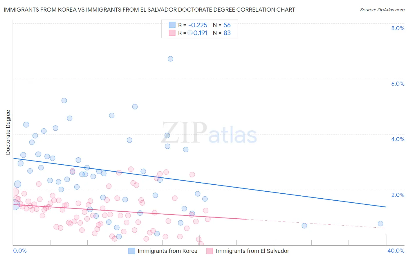 Immigrants from Korea vs Immigrants from El Salvador Doctorate Degree