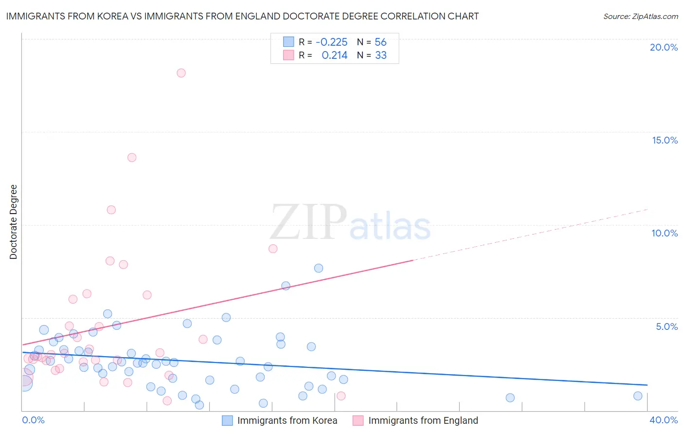 Immigrants from Korea vs Immigrants from England Doctorate Degree