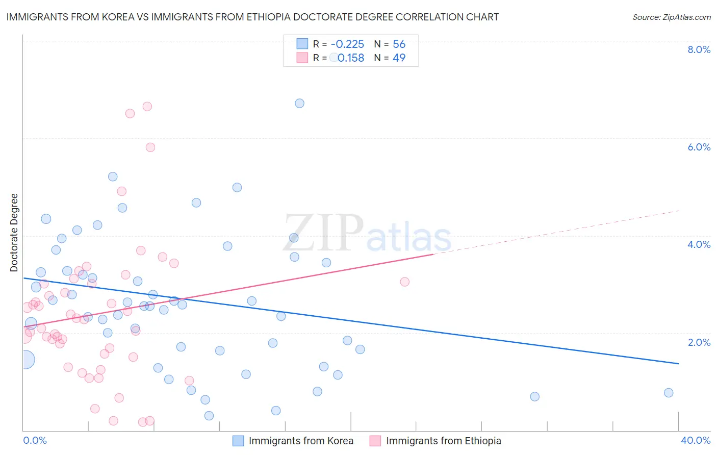 Immigrants from Korea vs Immigrants from Ethiopia Doctorate Degree