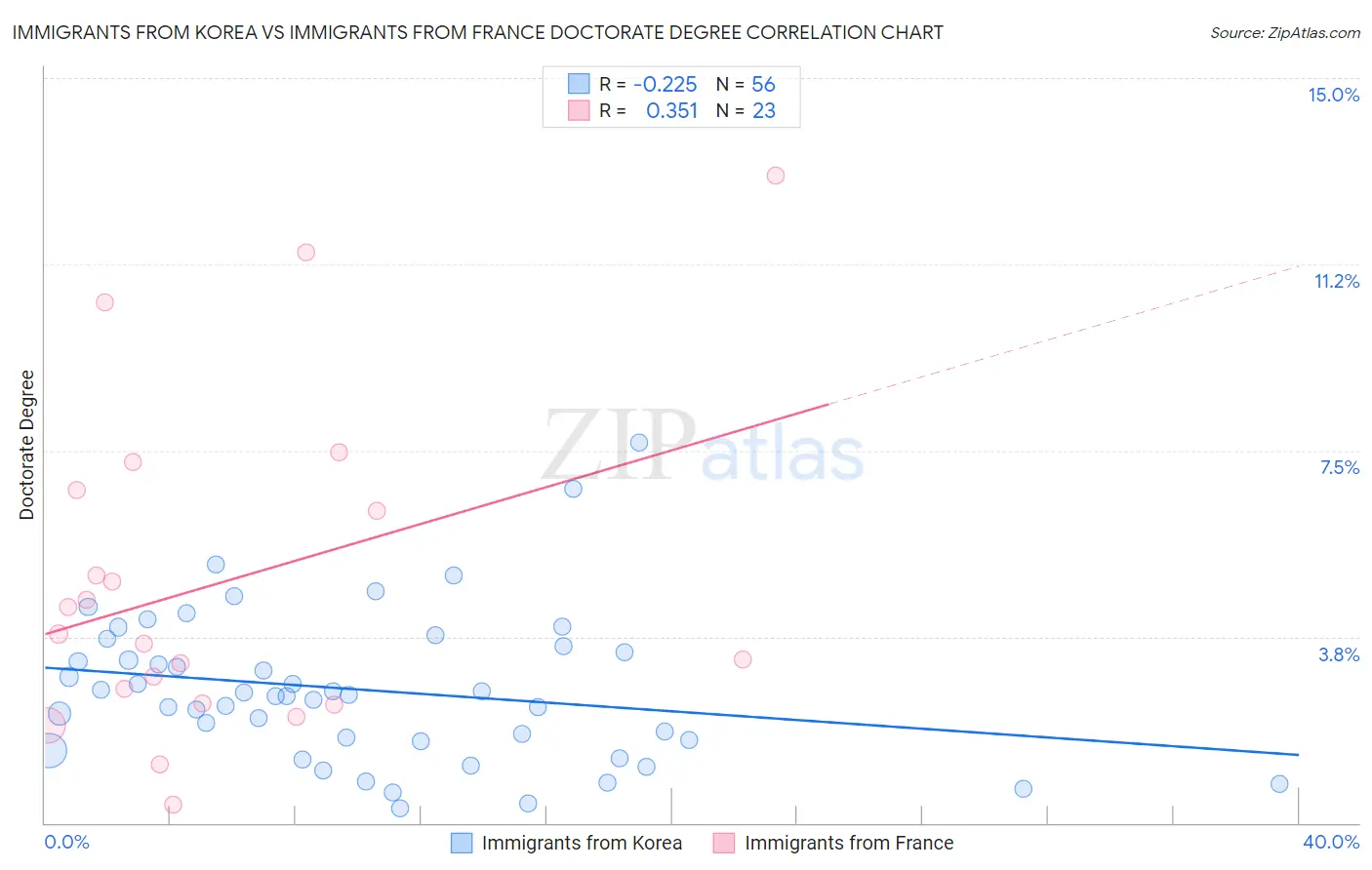Immigrants from Korea vs Immigrants from France Doctorate Degree