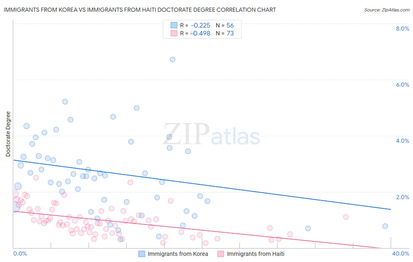 Immigrants from Korea vs Immigrants from Haiti Doctorate Degree