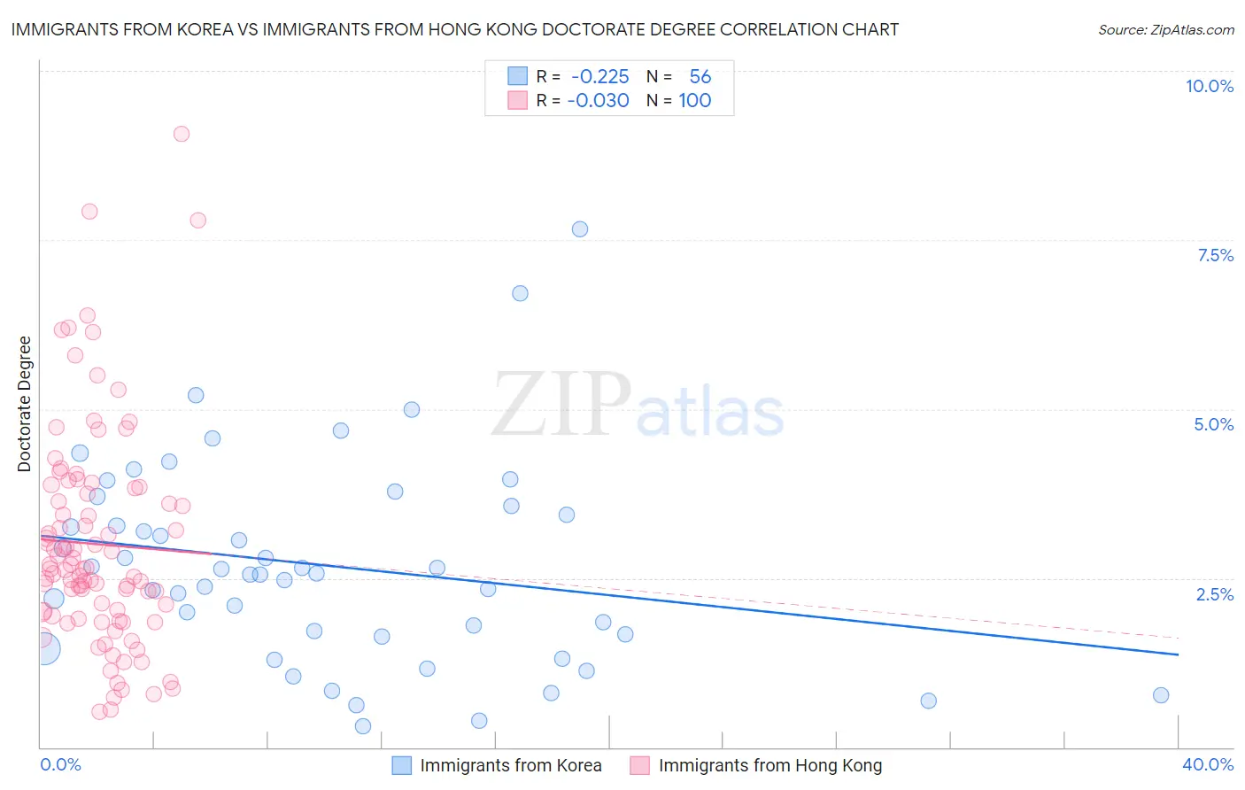 Immigrants from Korea vs Immigrants from Hong Kong Doctorate Degree