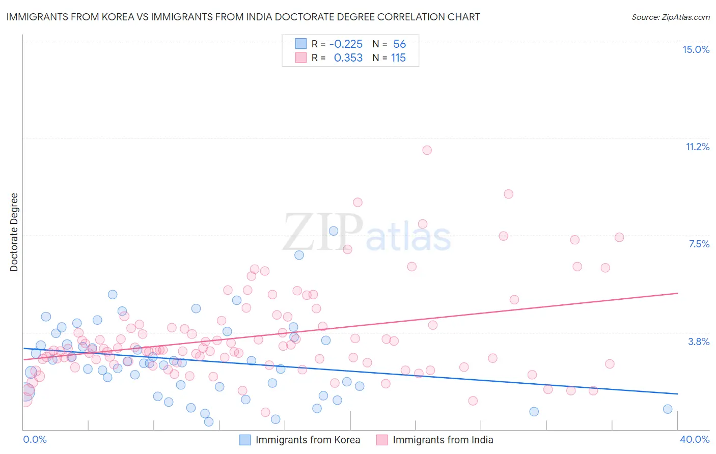 Immigrants from Korea vs Immigrants from India Doctorate Degree