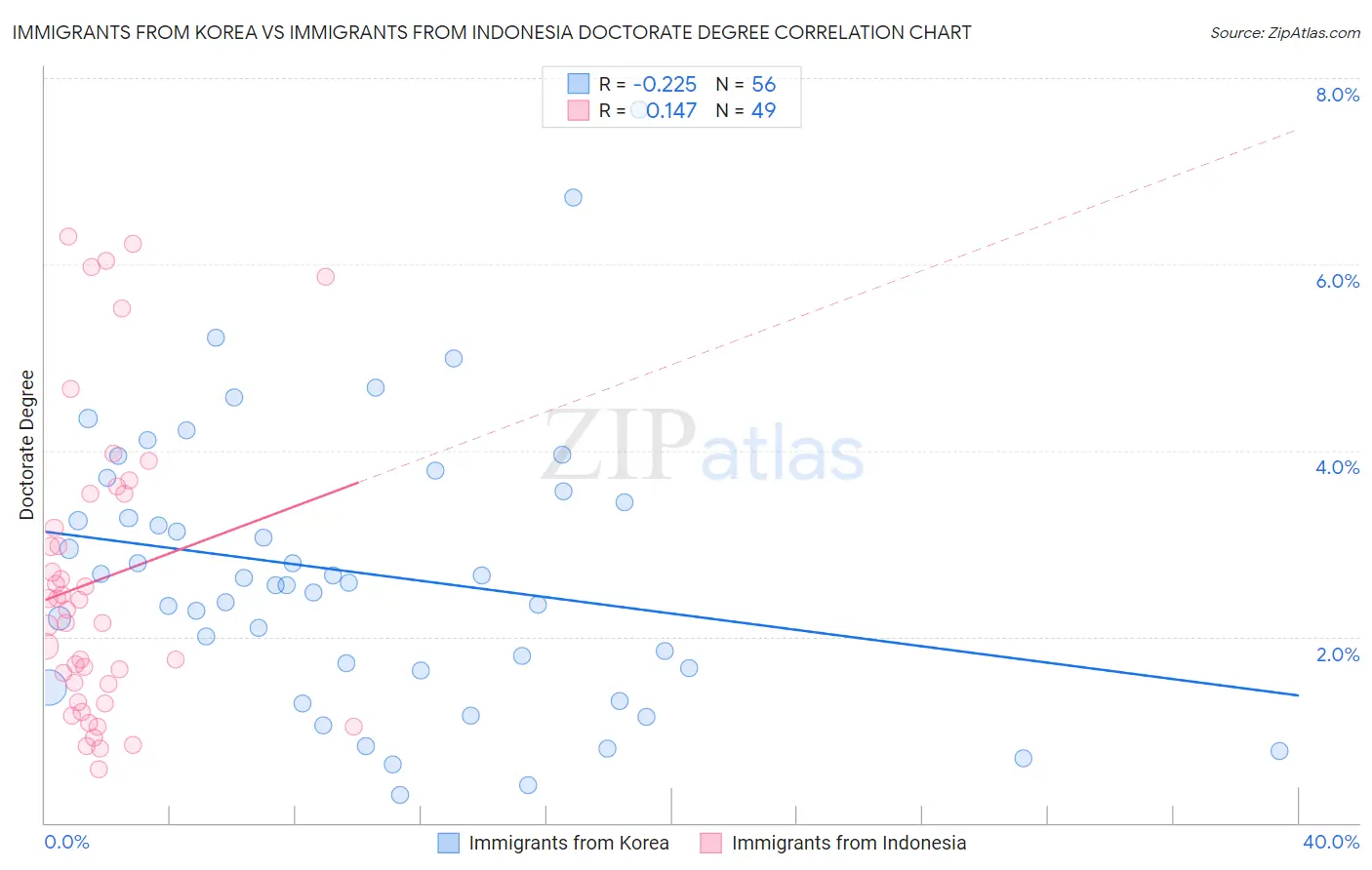 Immigrants from Korea vs Immigrants from Indonesia Doctorate Degree