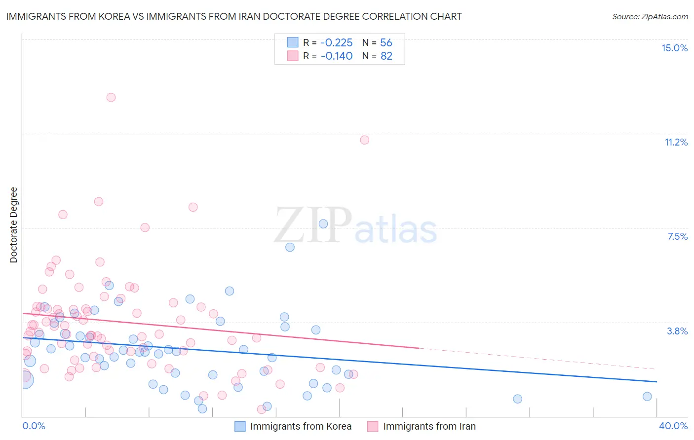 Immigrants from Korea vs Immigrants from Iran Doctorate Degree