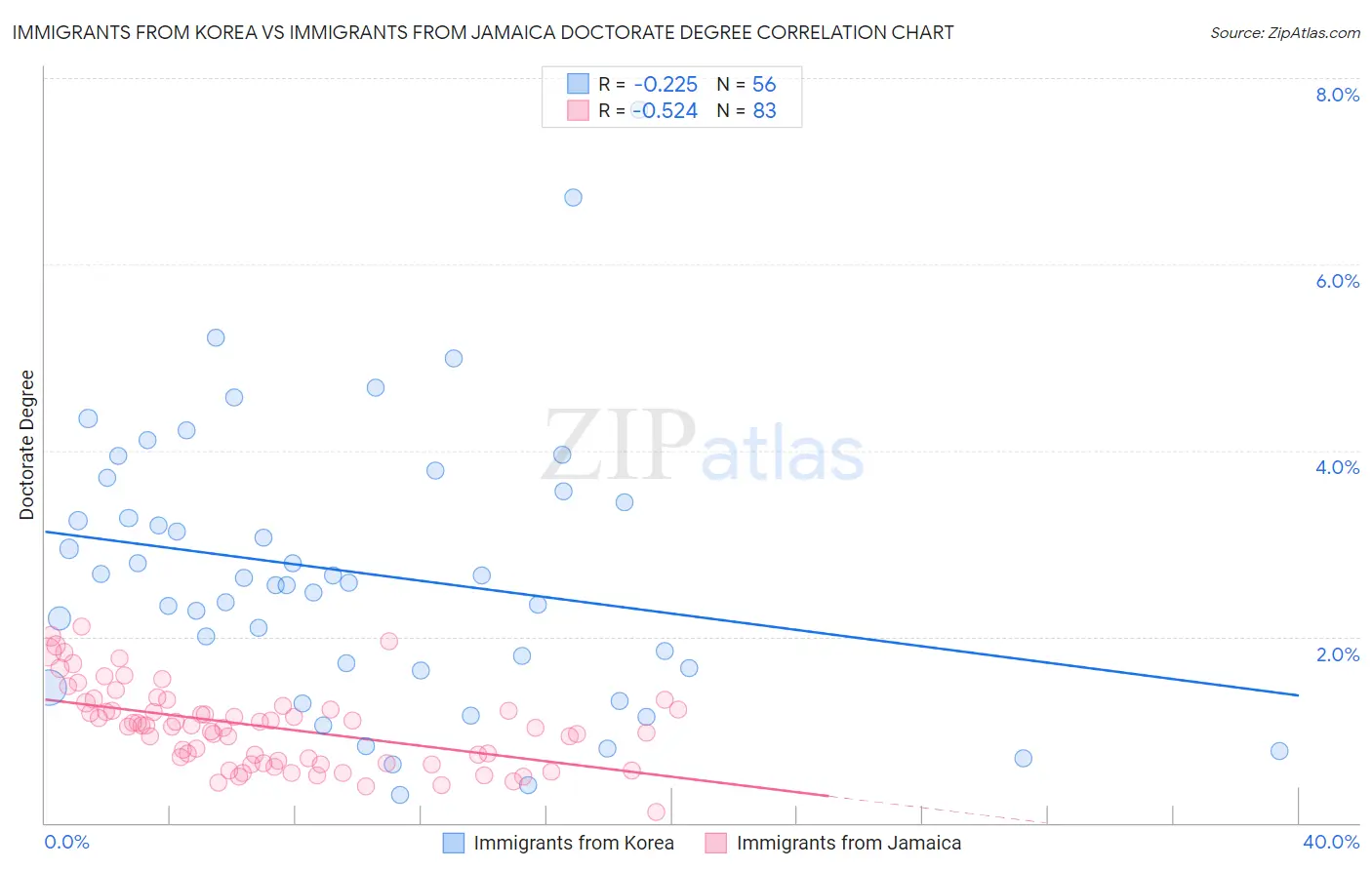 Immigrants from Korea vs Immigrants from Jamaica Doctorate Degree
