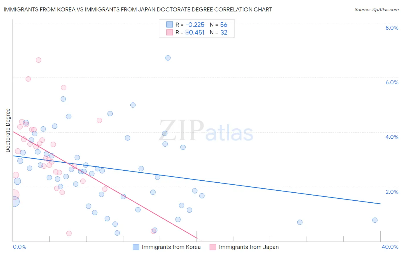 Immigrants from Korea vs Immigrants from Japan Doctorate Degree