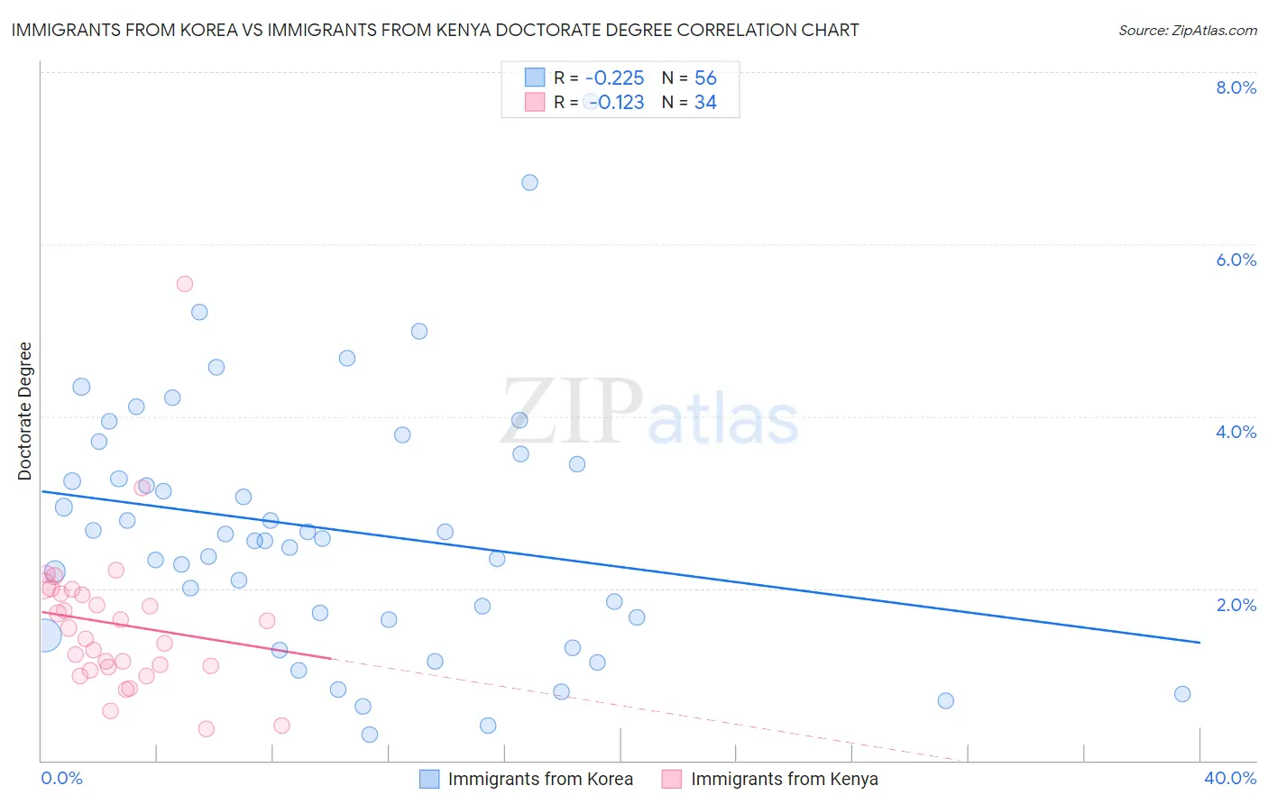 Immigrants from Korea vs Immigrants from Kenya Doctorate Degree