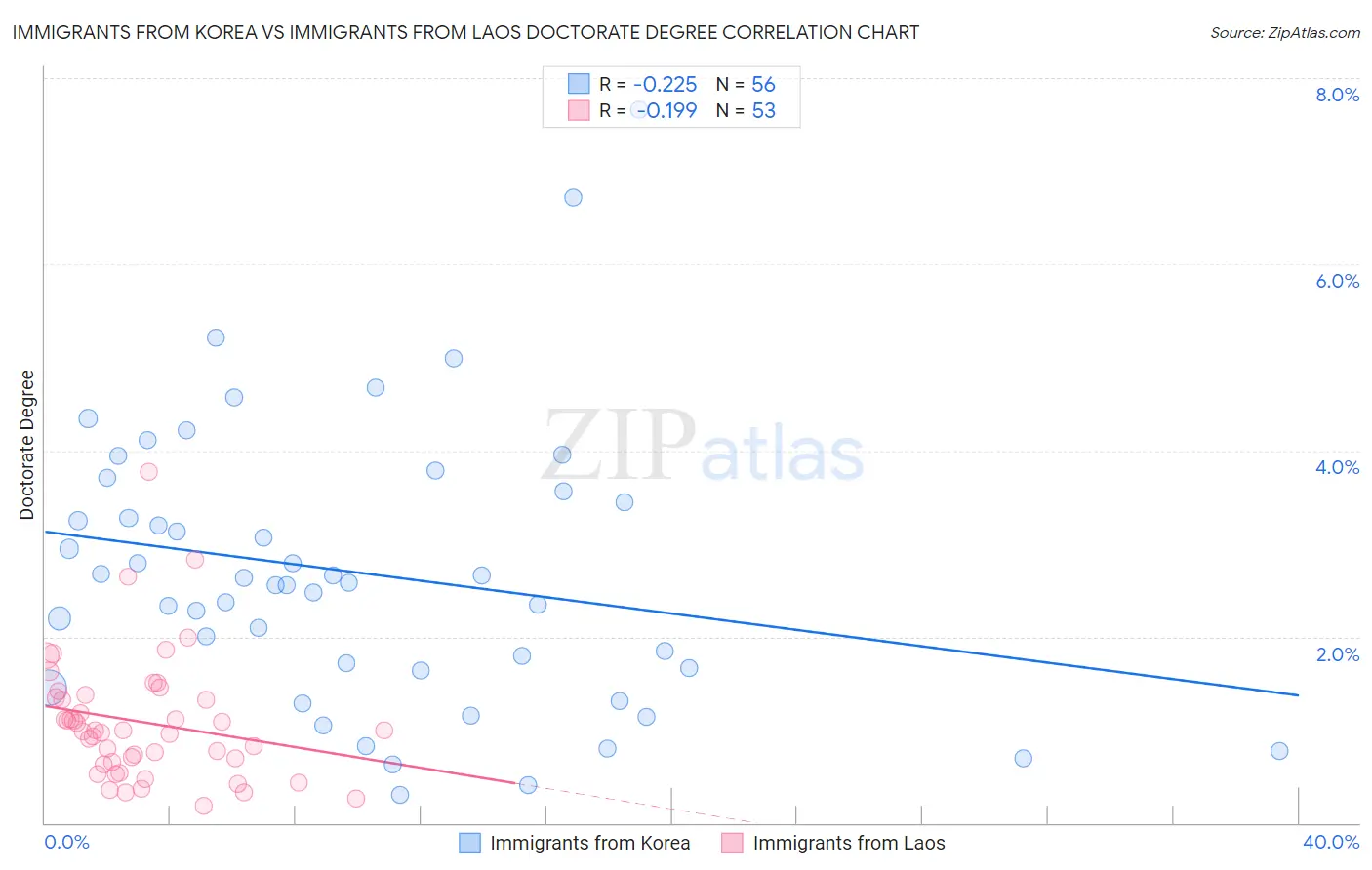 Immigrants from Korea vs Immigrants from Laos Doctorate Degree