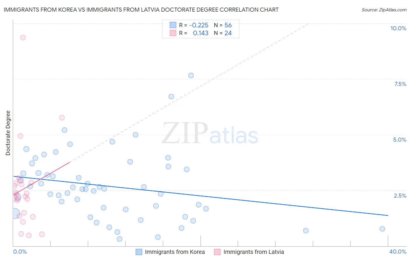 Immigrants from Korea vs Immigrants from Latvia Doctorate Degree