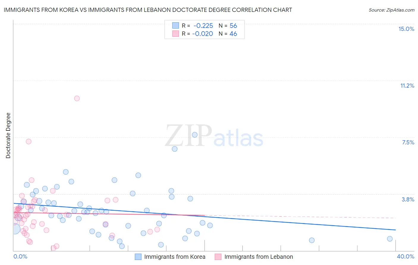 Immigrants from Korea vs Immigrants from Lebanon Doctorate Degree