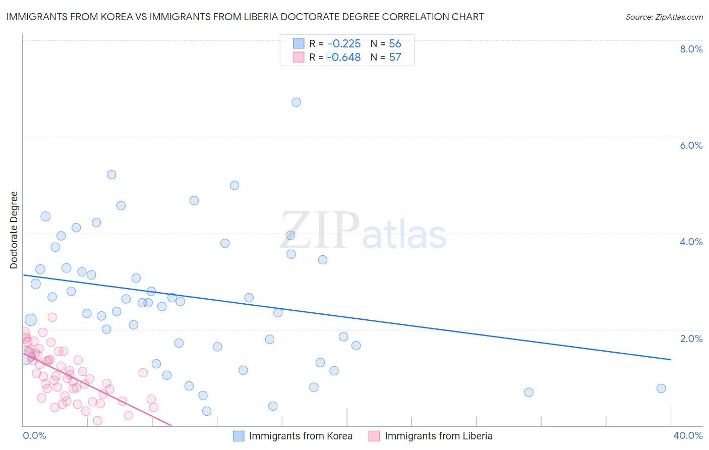 Immigrants from Korea vs Immigrants from Liberia Doctorate Degree