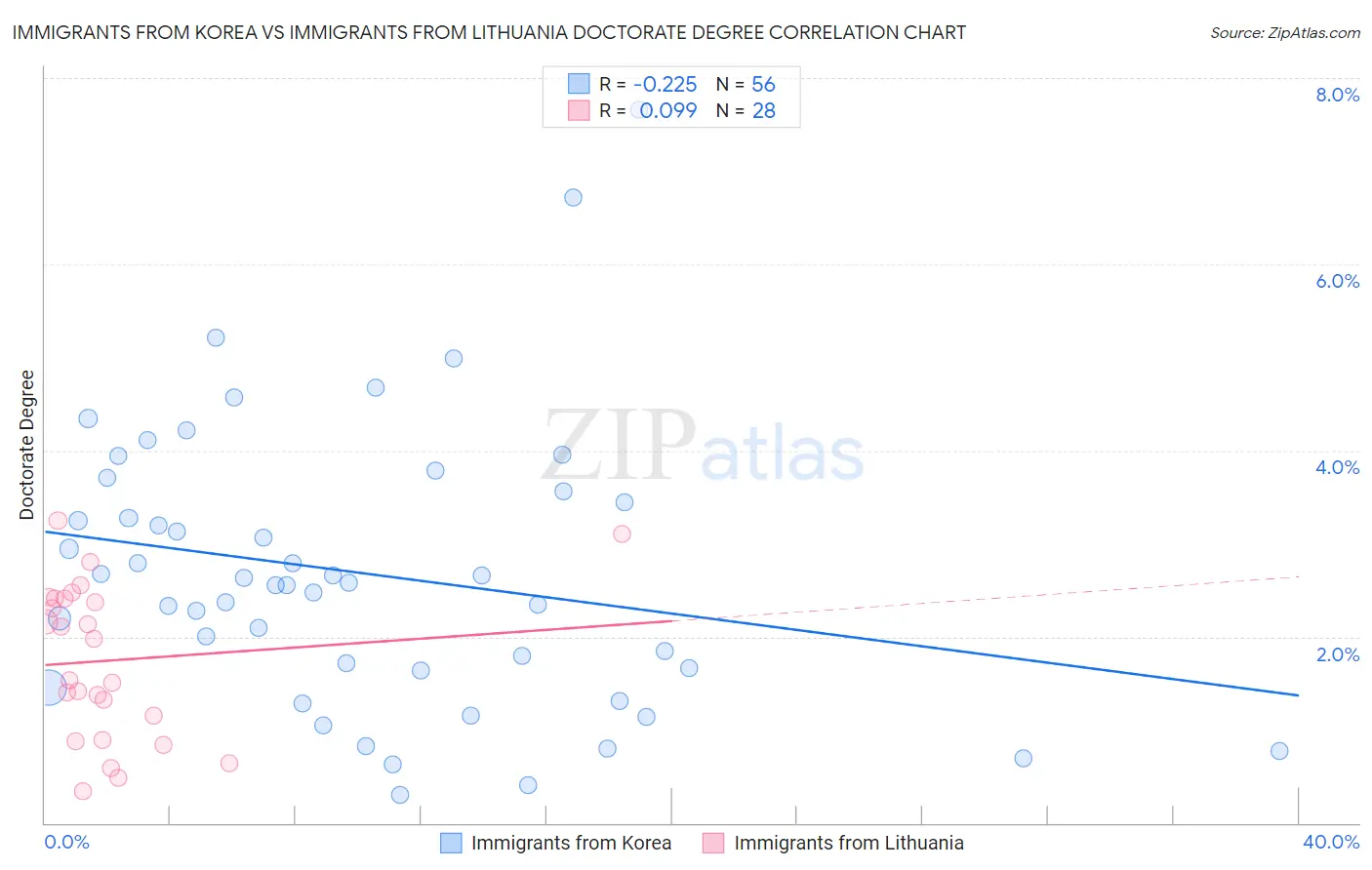 Immigrants from Korea vs Immigrants from Lithuania Doctorate Degree