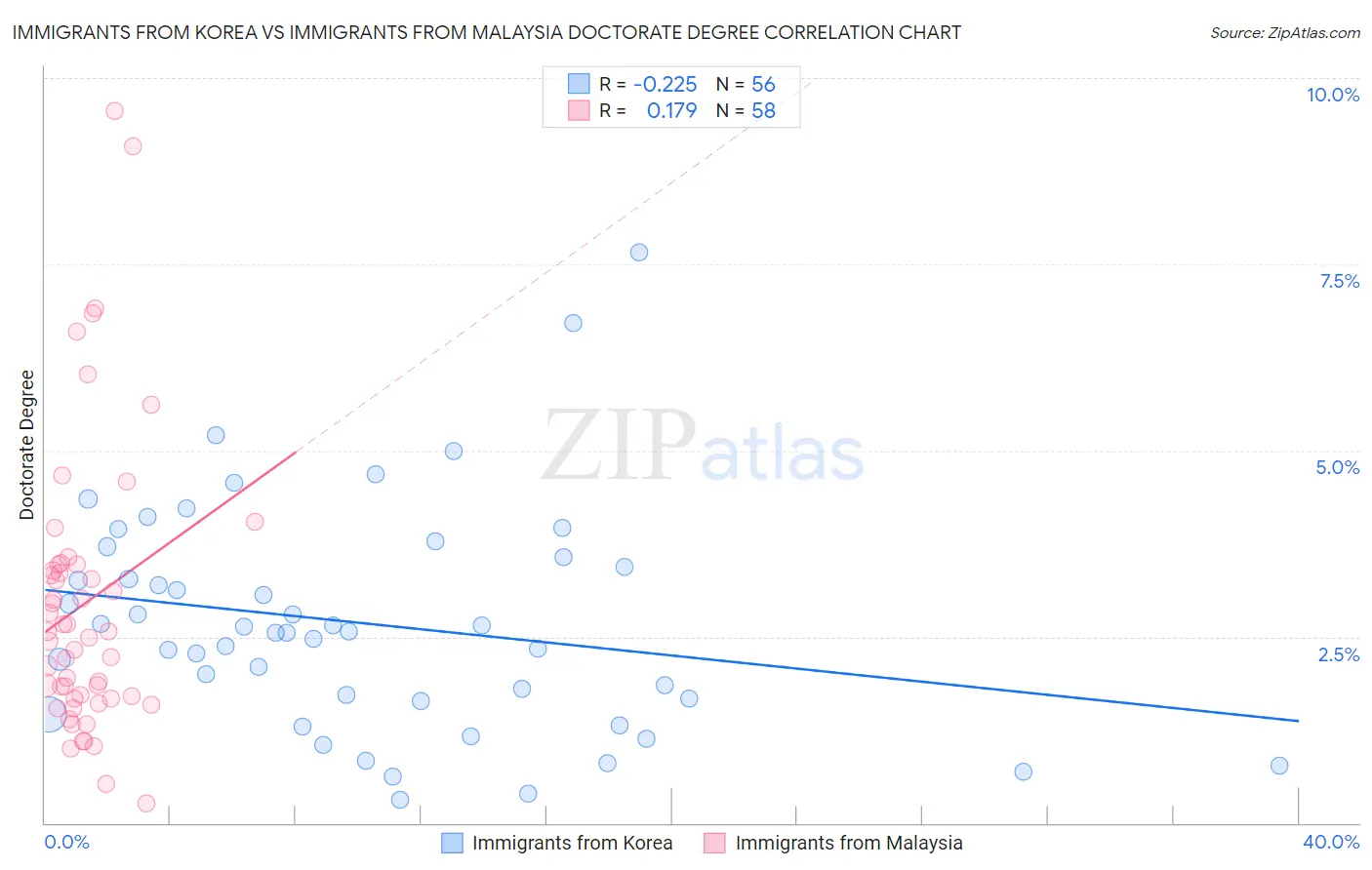 Immigrants from Korea vs Immigrants from Malaysia Doctorate Degree