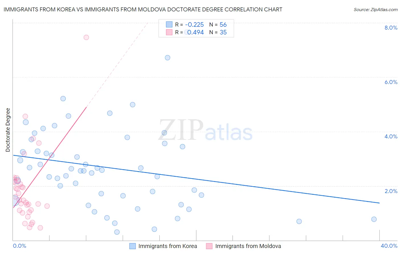 Immigrants from Korea vs Immigrants from Moldova Doctorate Degree