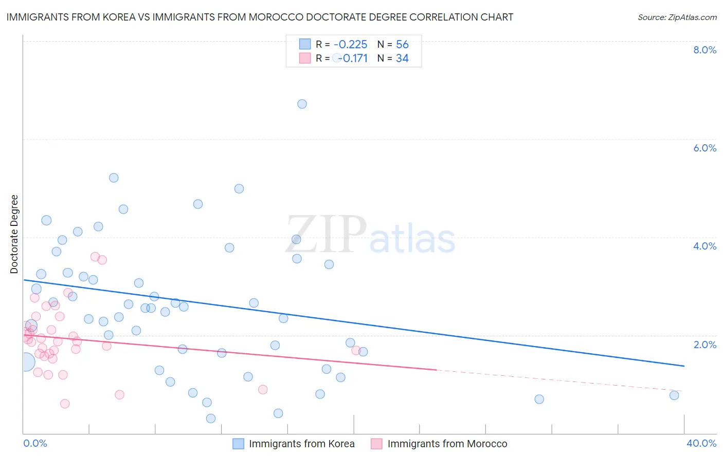 Immigrants from Korea vs Immigrants from Morocco Doctorate Degree