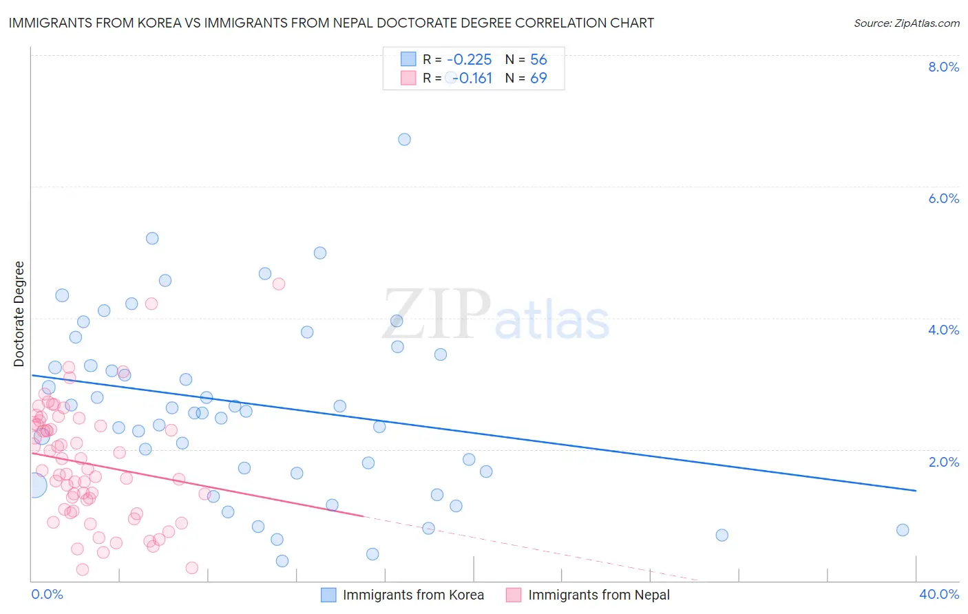Immigrants from Korea vs Immigrants from Nepal Doctorate Degree