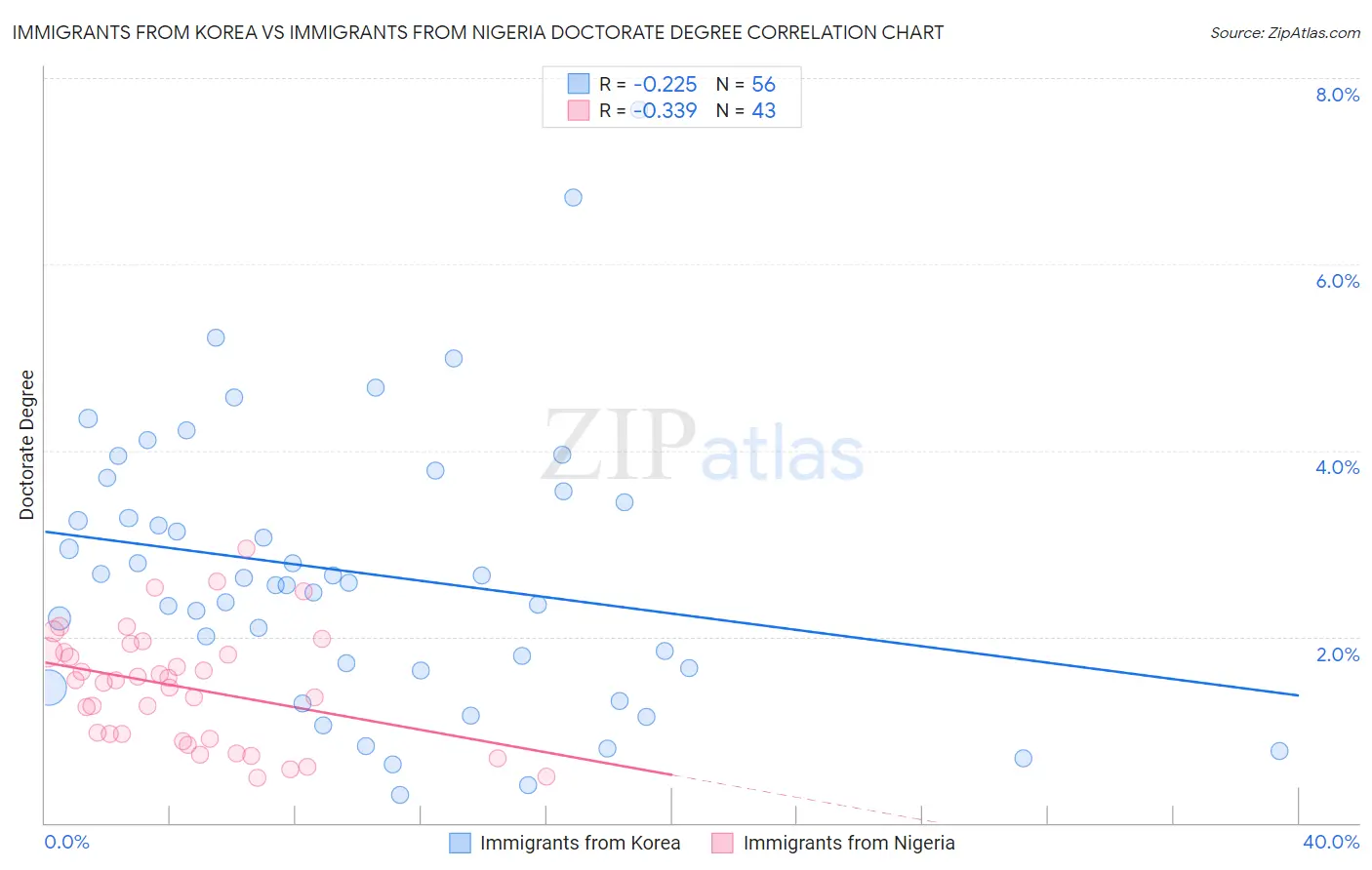 Immigrants from Korea vs Immigrants from Nigeria Doctorate Degree