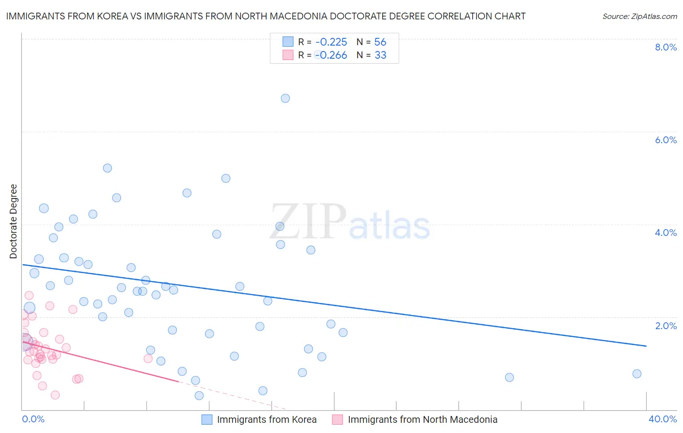 Immigrants from Korea vs Immigrants from North Macedonia Doctorate Degree