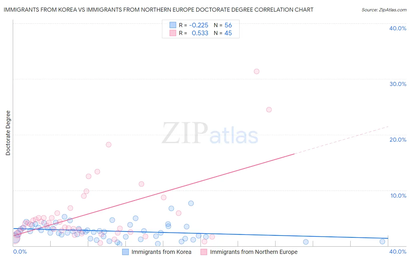 Immigrants from Korea vs Immigrants from Northern Europe Doctorate Degree