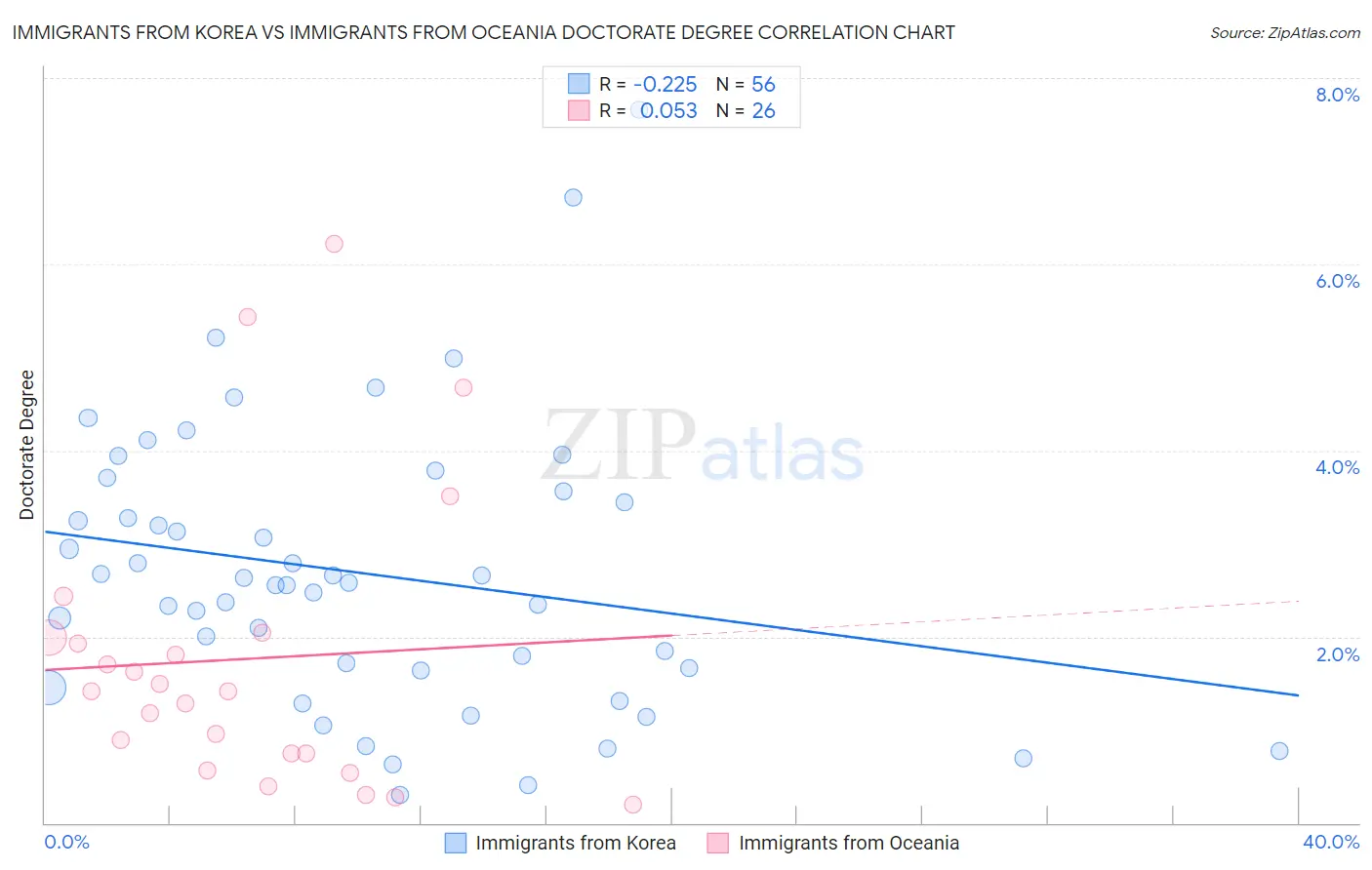 Immigrants from Korea vs Immigrants from Oceania Doctorate Degree