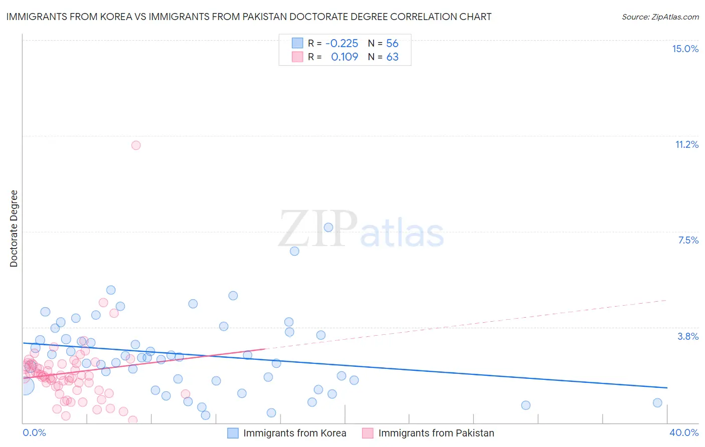 Immigrants from Korea vs Immigrants from Pakistan Doctorate Degree