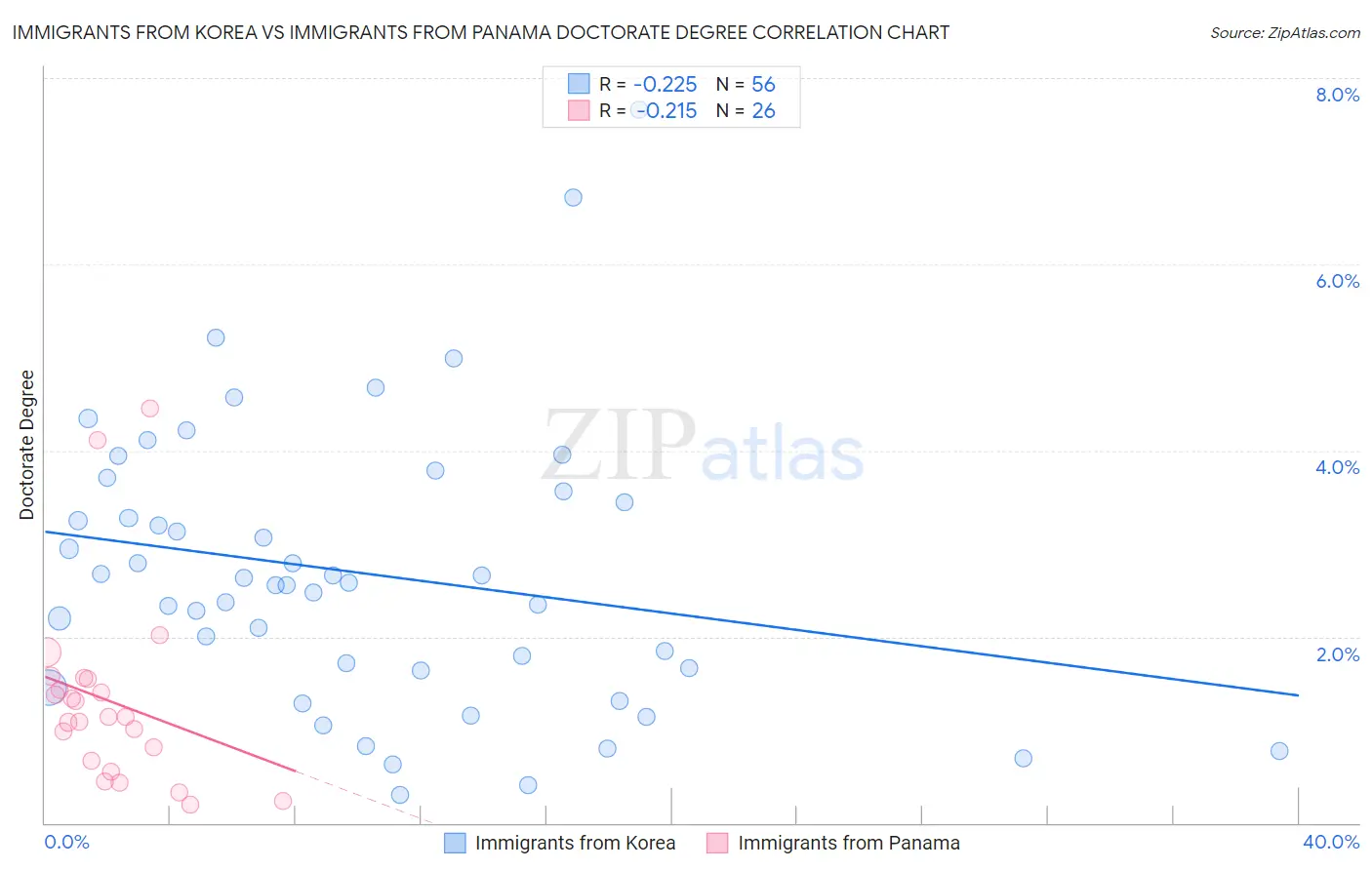 Immigrants from Korea vs Immigrants from Panama Doctorate Degree
