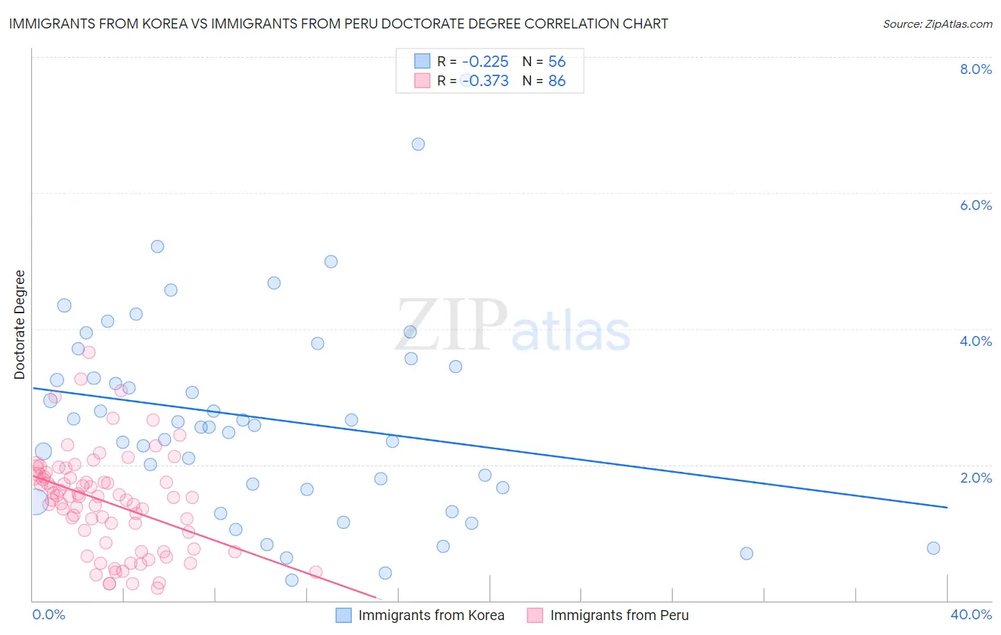 Immigrants from Korea vs Immigrants from Peru Doctorate Degree