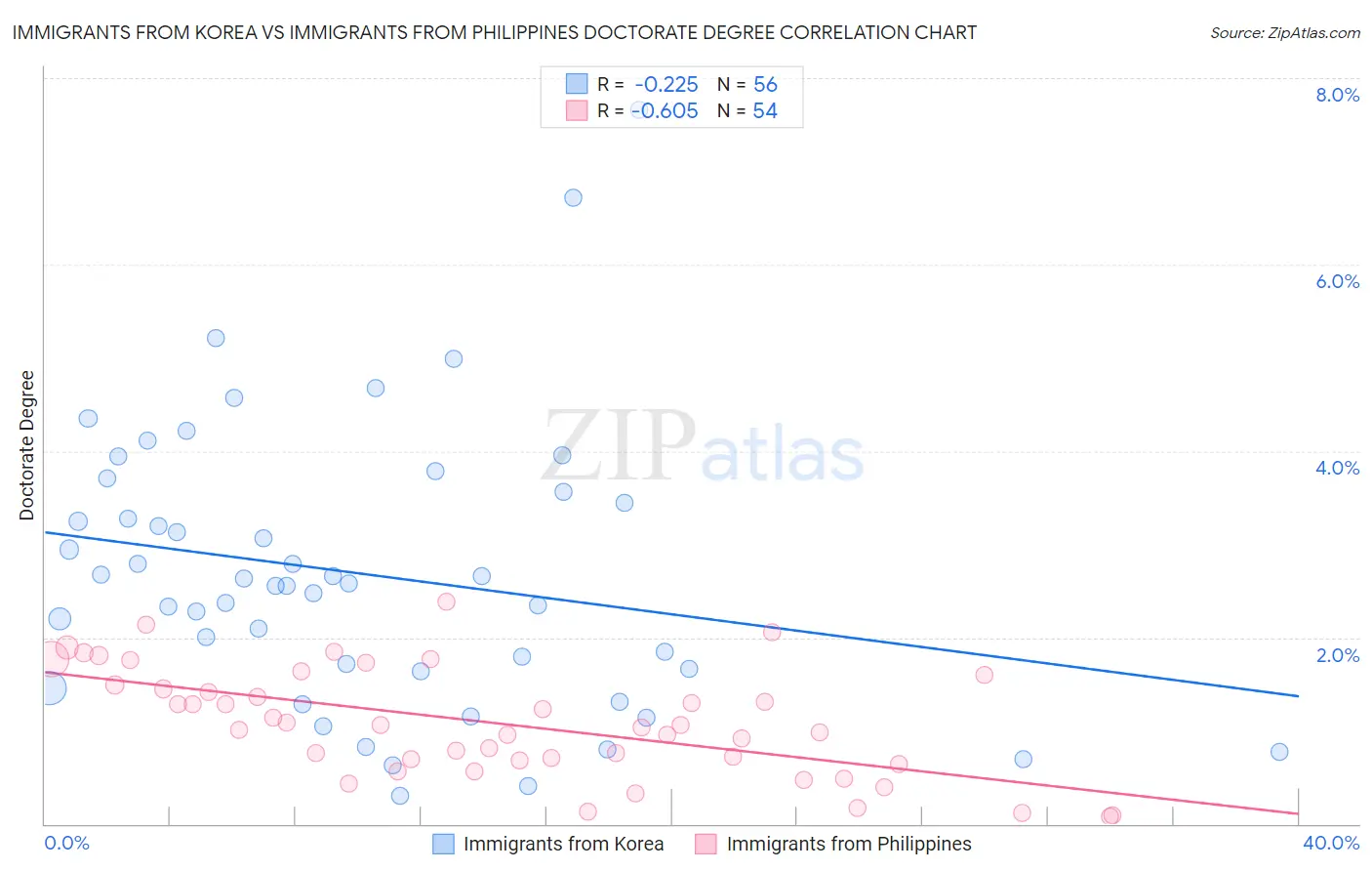 Immigrants from Korea vs Immigrants from Philippines Doctorate Degree
