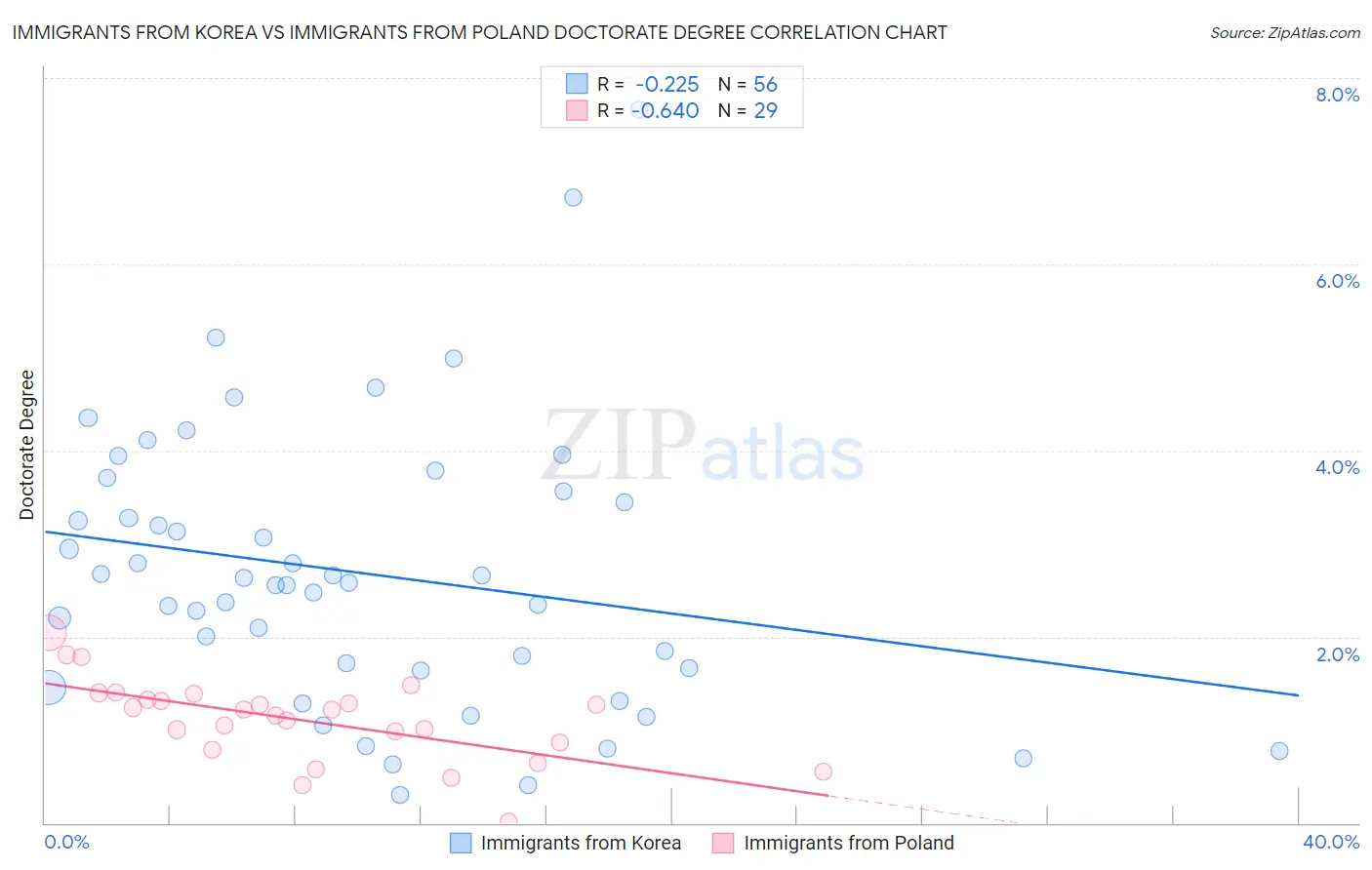 Immigrants from Korea vs Immigrants from Poland Doctorate Degree