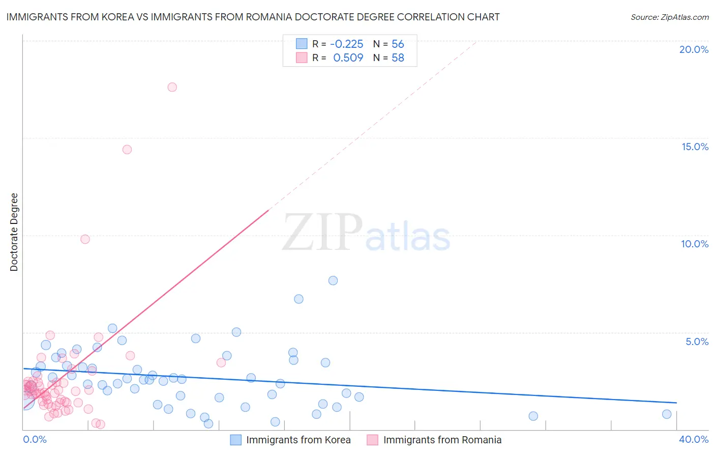Immigrants from Korea vs Immigrants from Romania Doctorate Degree