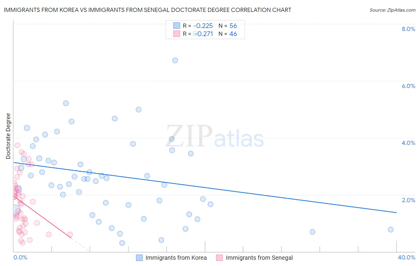Immigrants from Korea vs Immigrants from Senegal Doctorate Degree