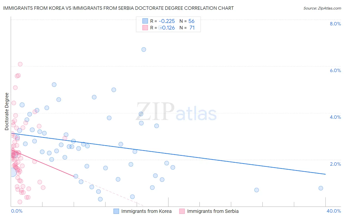 Immigrants from Korea vs Immigrants from Serbia Doctorate Degree