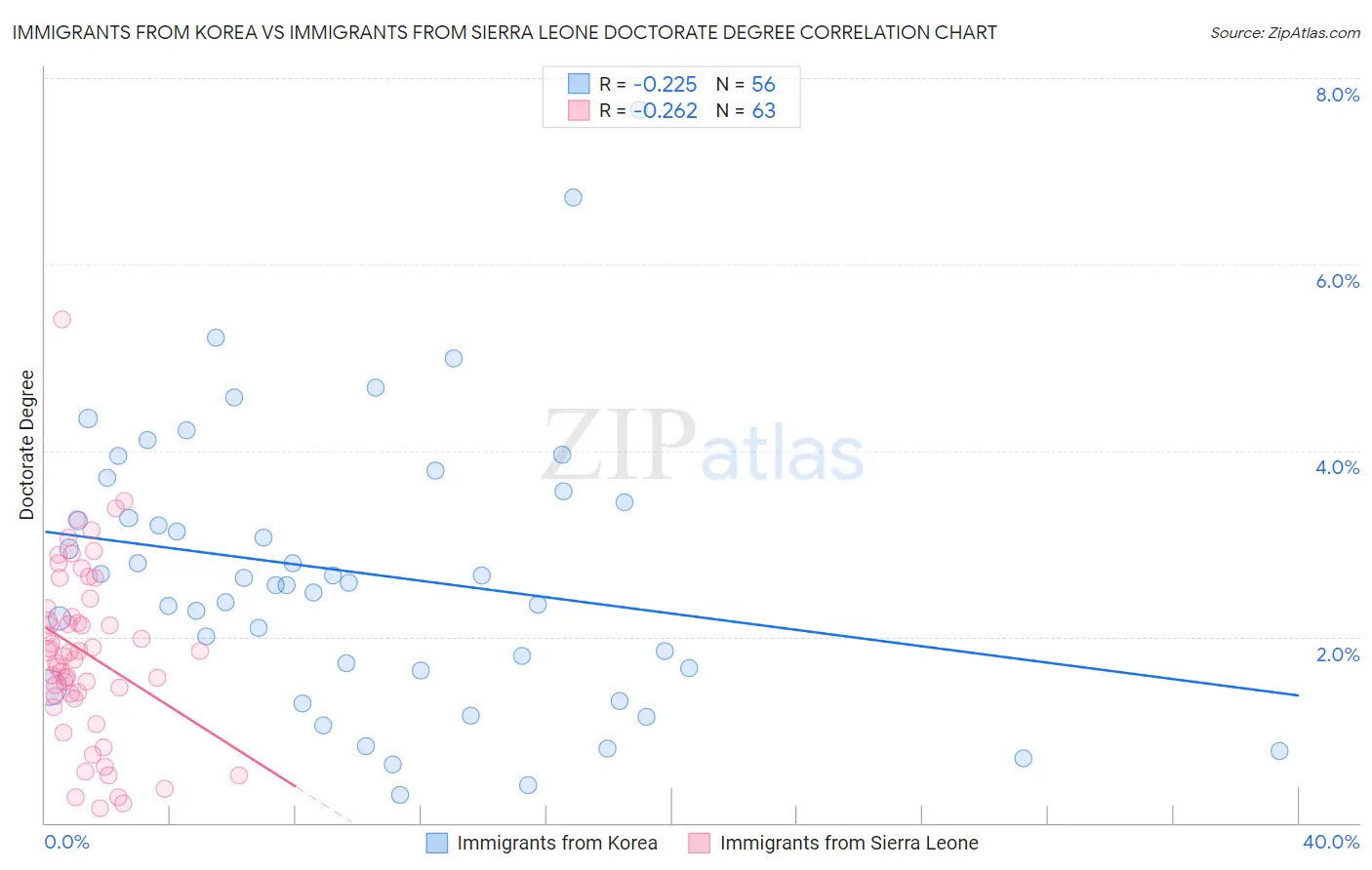 Immigrants from Korea vs Immigrants from Sierra Leone Doctorate Degree