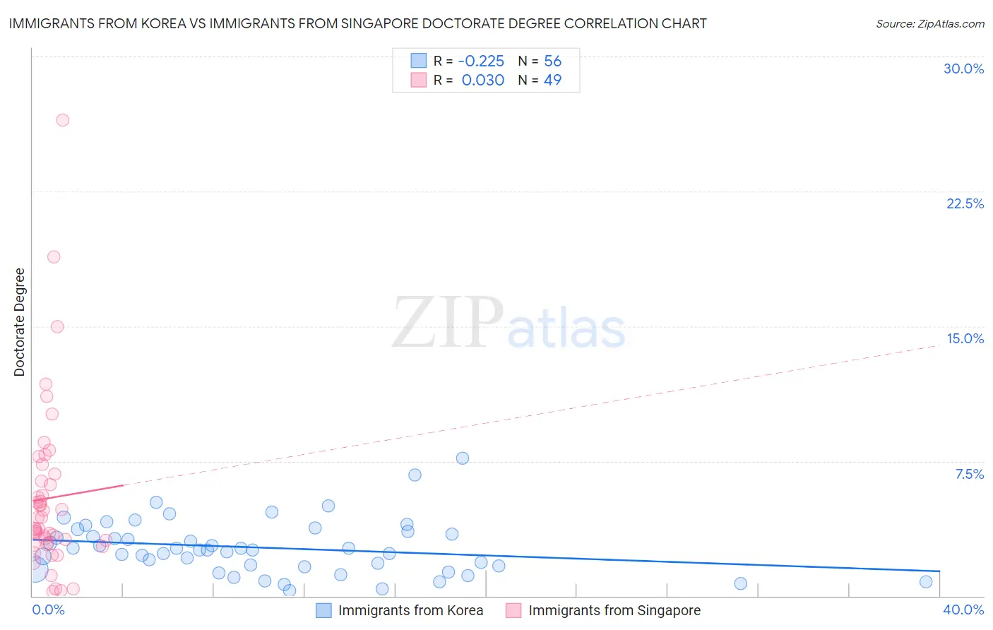 Immigrants from Korea vs Immigrants from Singapore Doctorate Degree