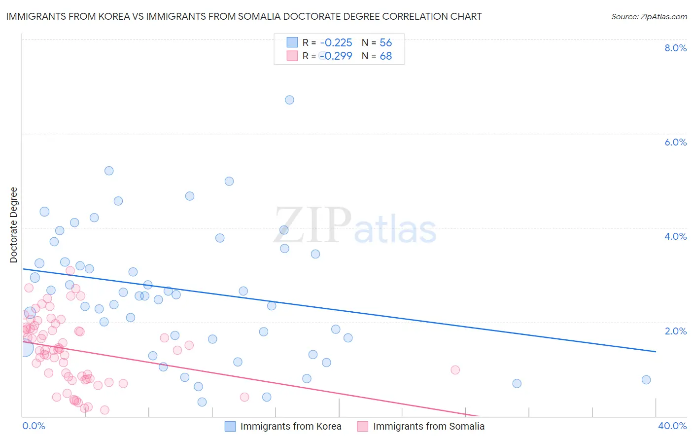 Immigrants from Korea vs Immigrants from Somalia Doctorate Degree