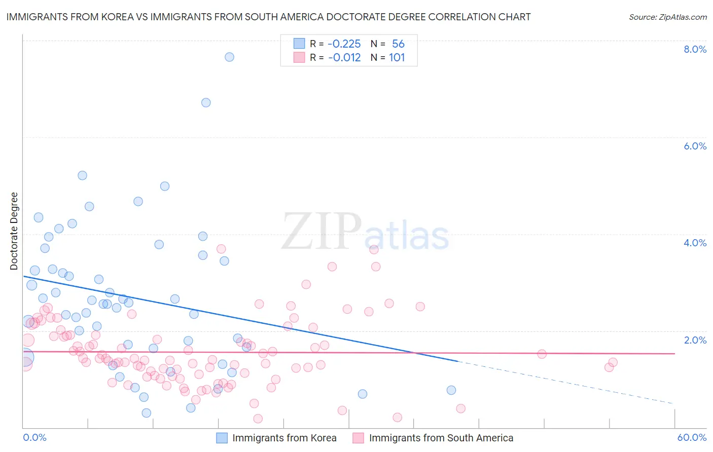 Immigrants from Korea vs Immigrants from South America Doctorate Degree