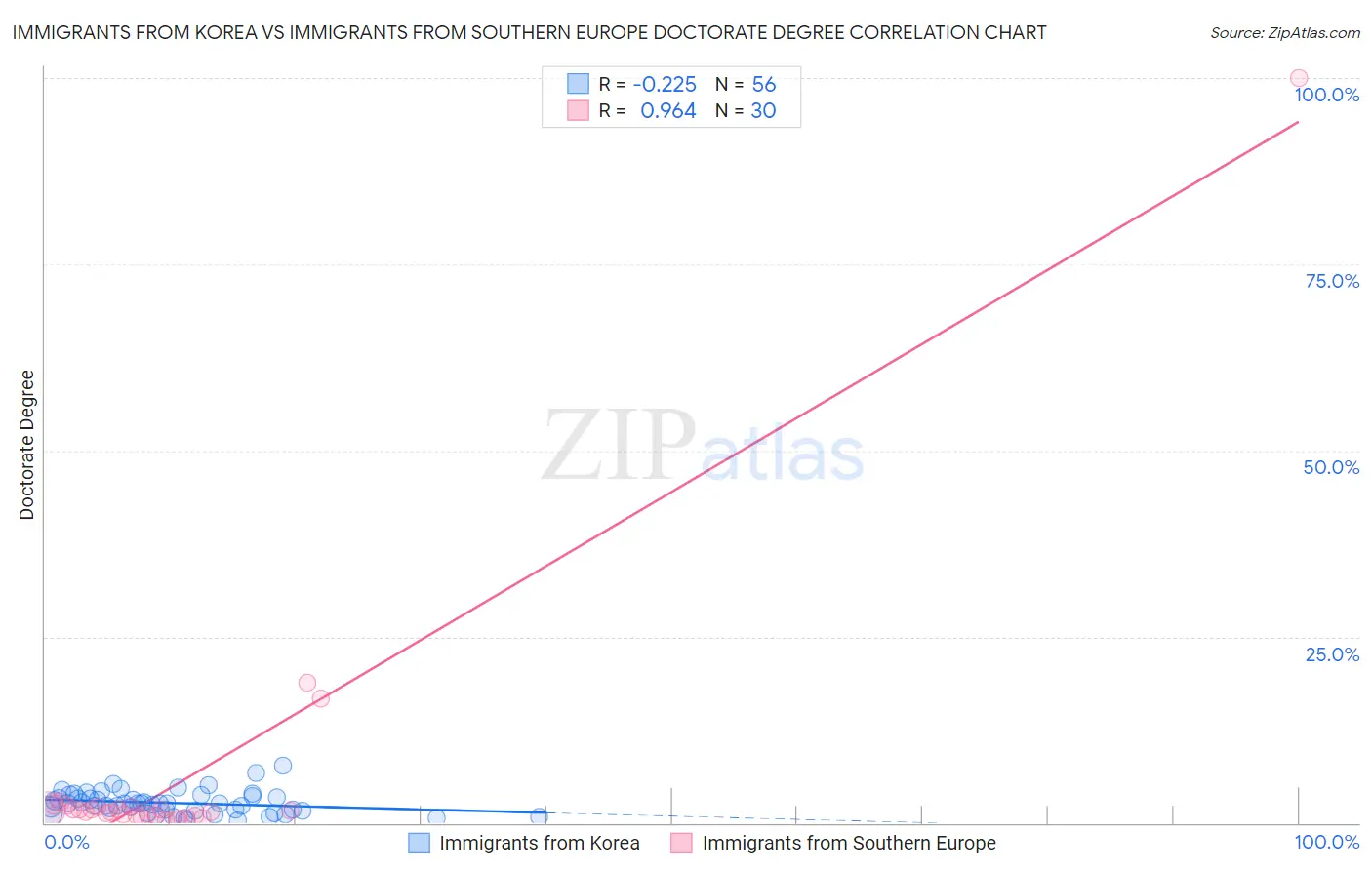 Immigrants from Korea vs Immigrants from Southern Europe Doctorate Degree