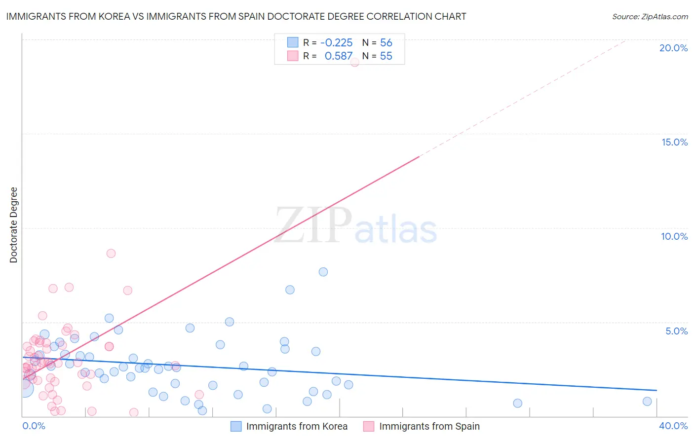 Immigrants from Korea vs Immigrants from Spain Doctorate Degree