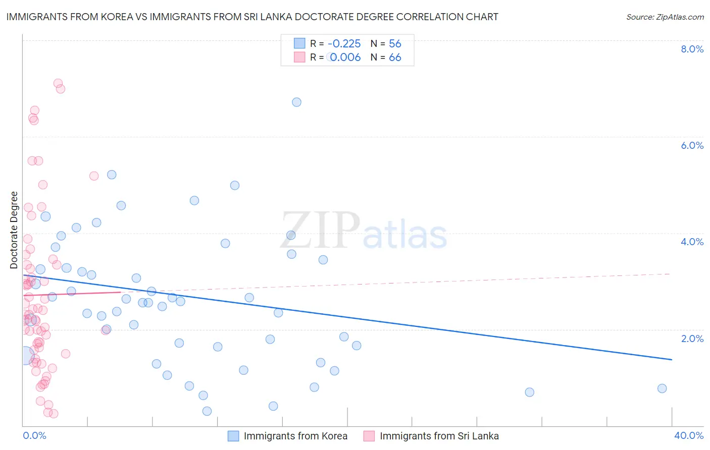 Immigrants from Korea vs Immigrants from Sri Lanka Doctorate Degree
