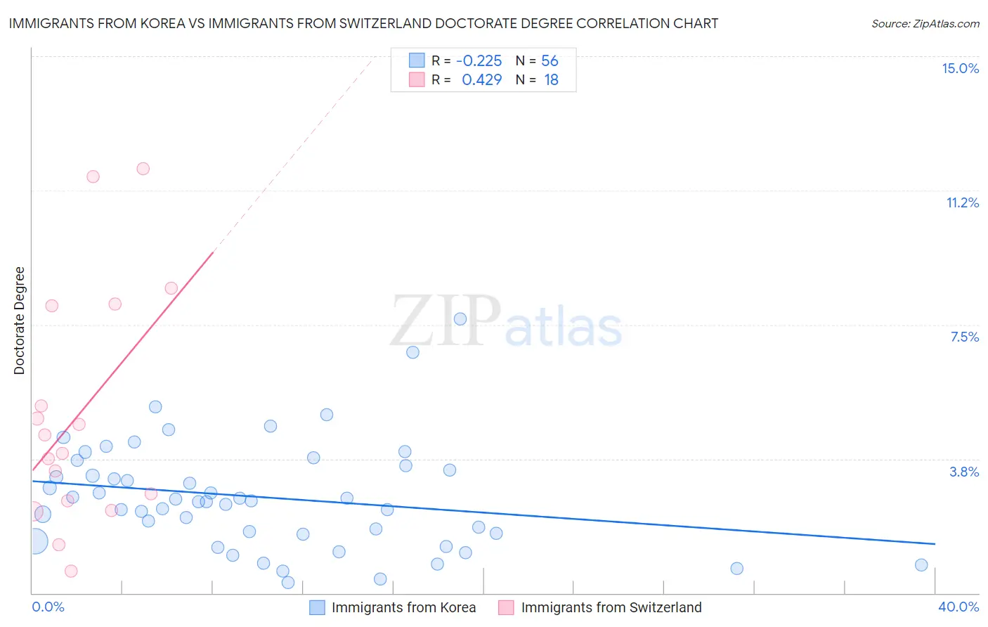 Immigrants from Korea vs Immigrants from Switzerland Doctorate Degree