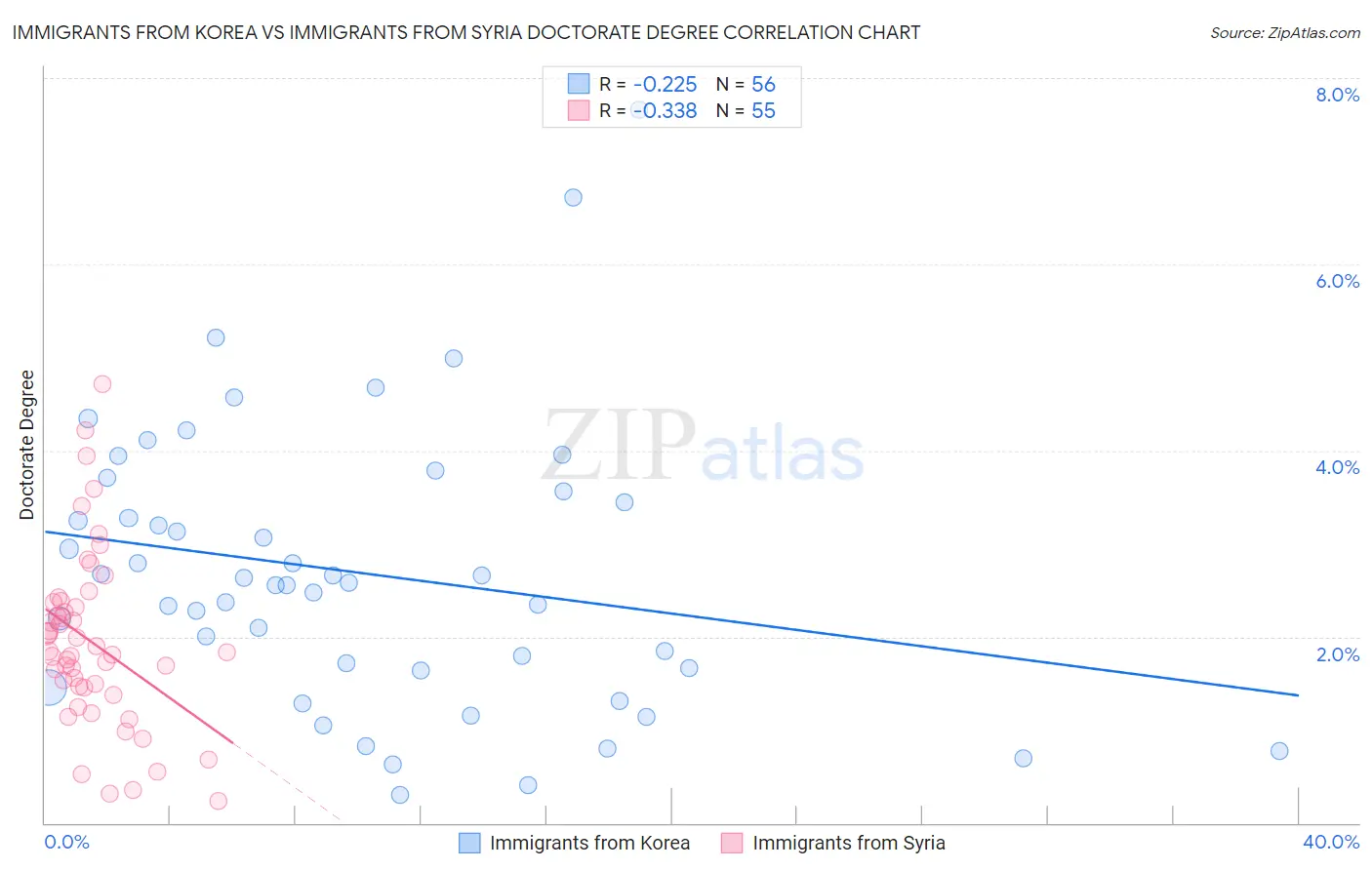 Immigrants from Korea vs Immigrants from Syria Doctorate Degree