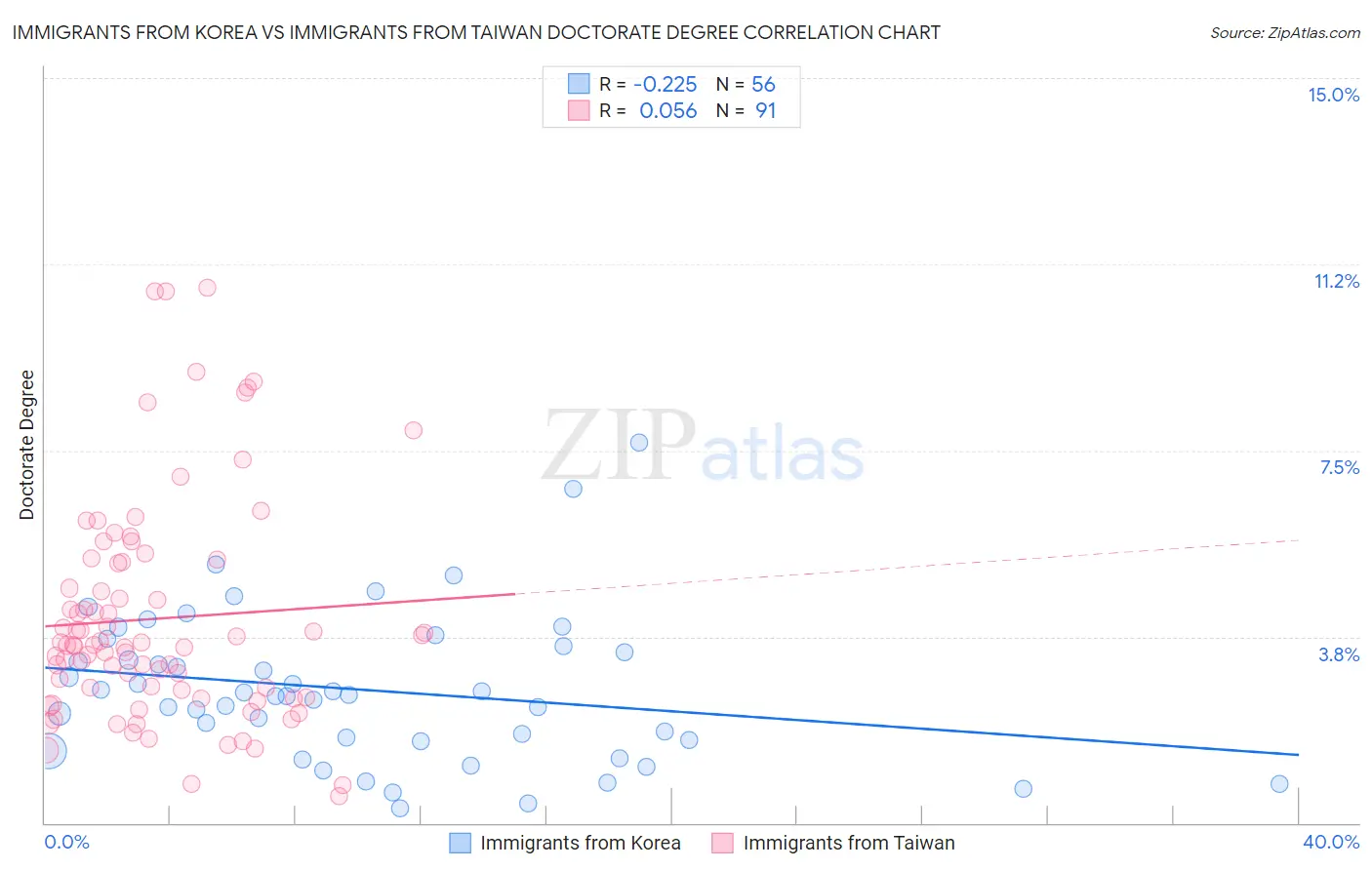Immigrants from Korea vs Immigrants from Taiwan Doctorate Degree