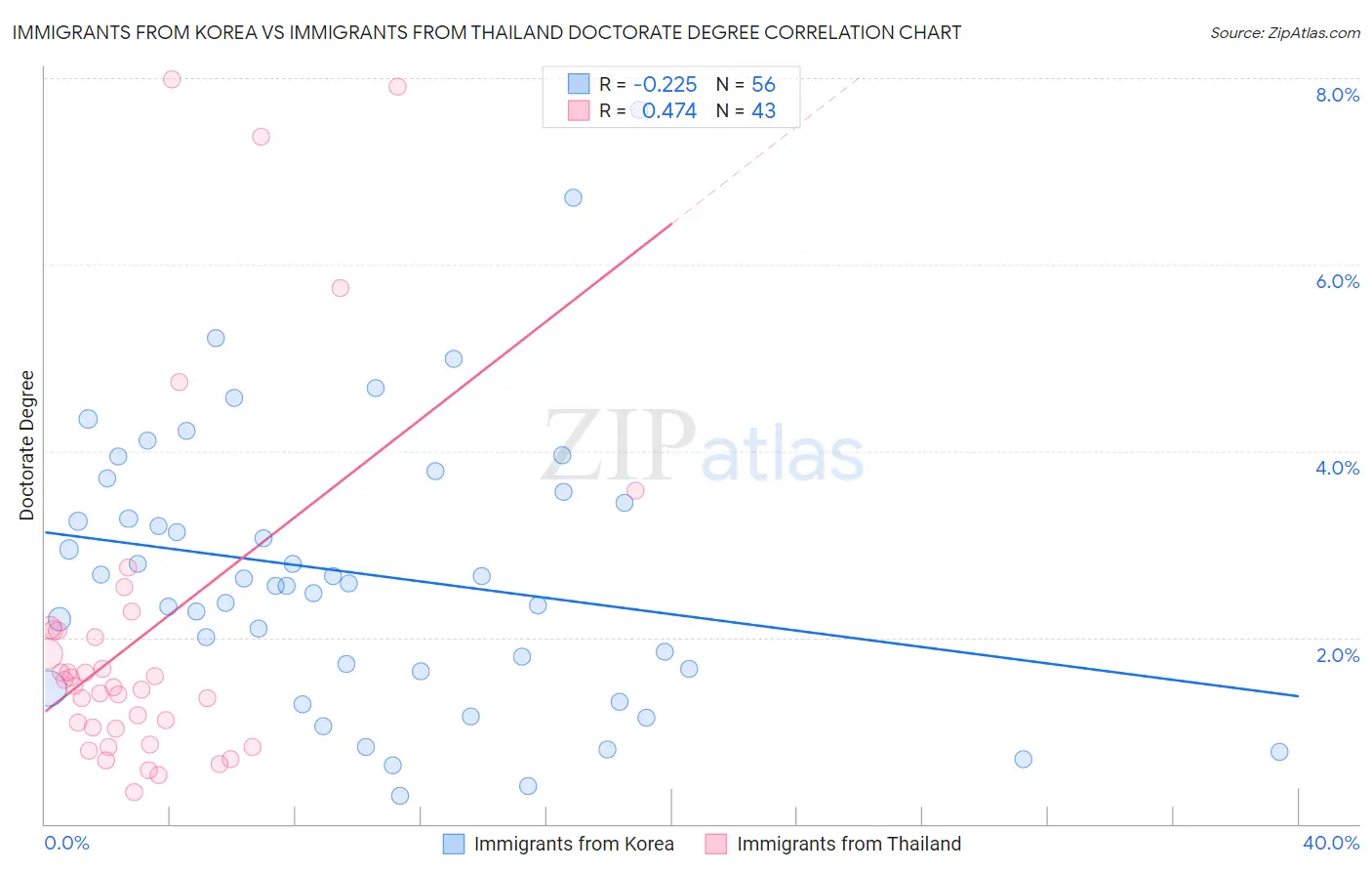 Immigrants from Korea vs Immigrants from Thailand Doctorate Degree