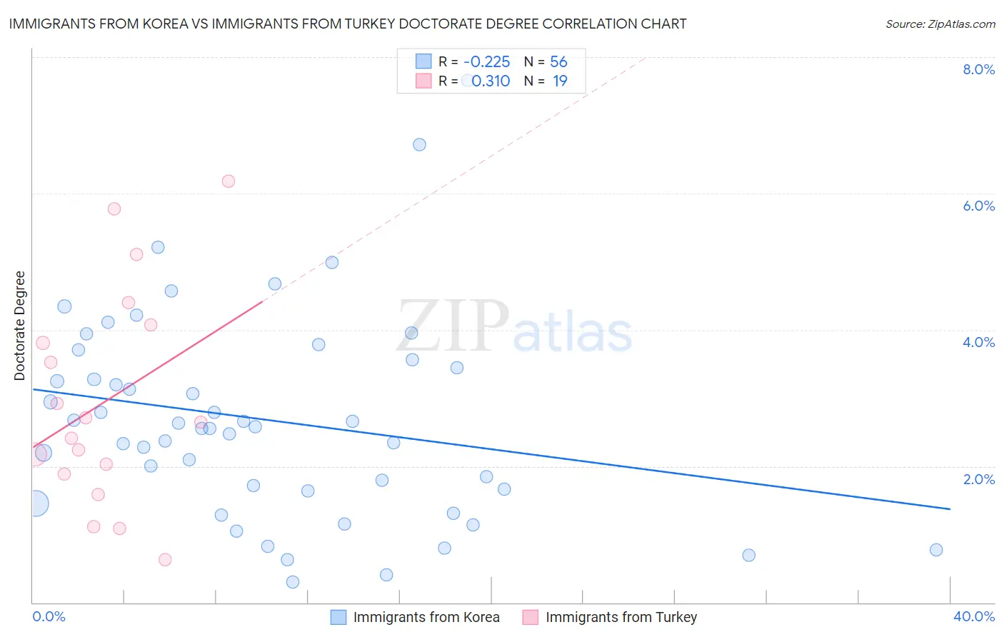 Immigrants from Korea vs Immigrants from Turkey Doctorate Degree