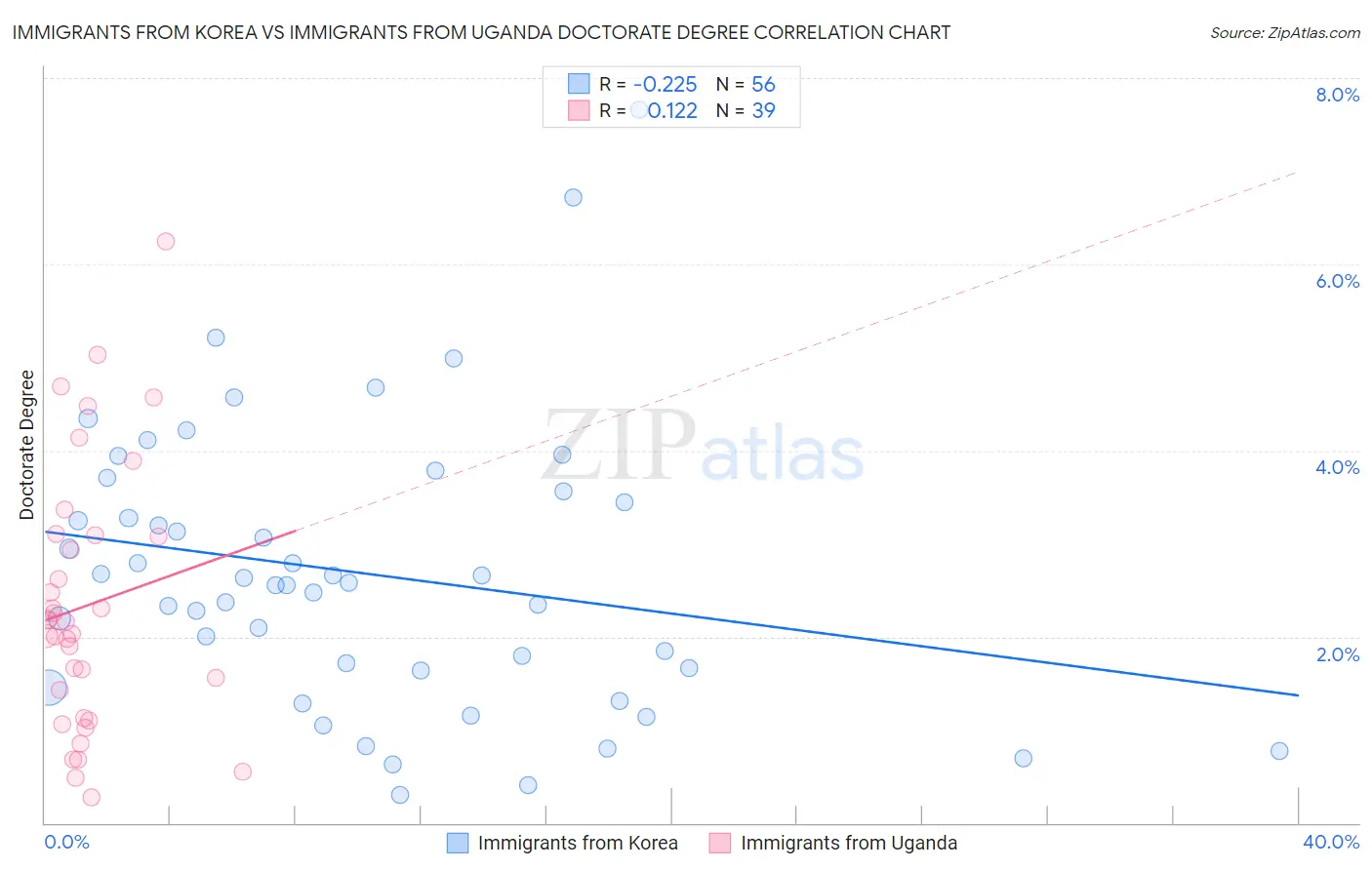 Immigrants from Korea vs Immigrants from Uganda Doctorate Degree