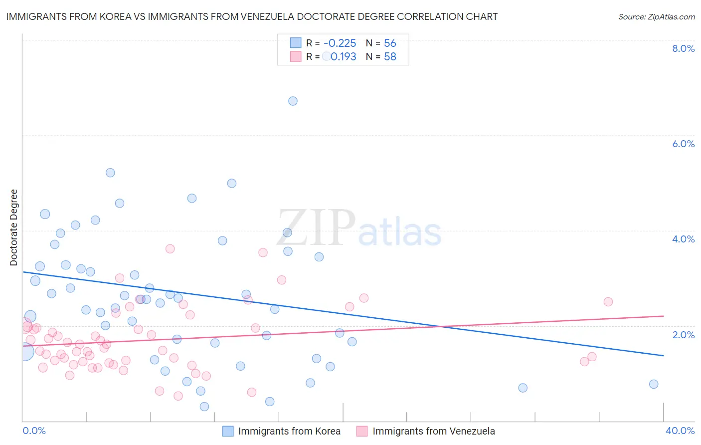 Immigrants from Korea vs Immigrants from Venezuela Doctorate Degree