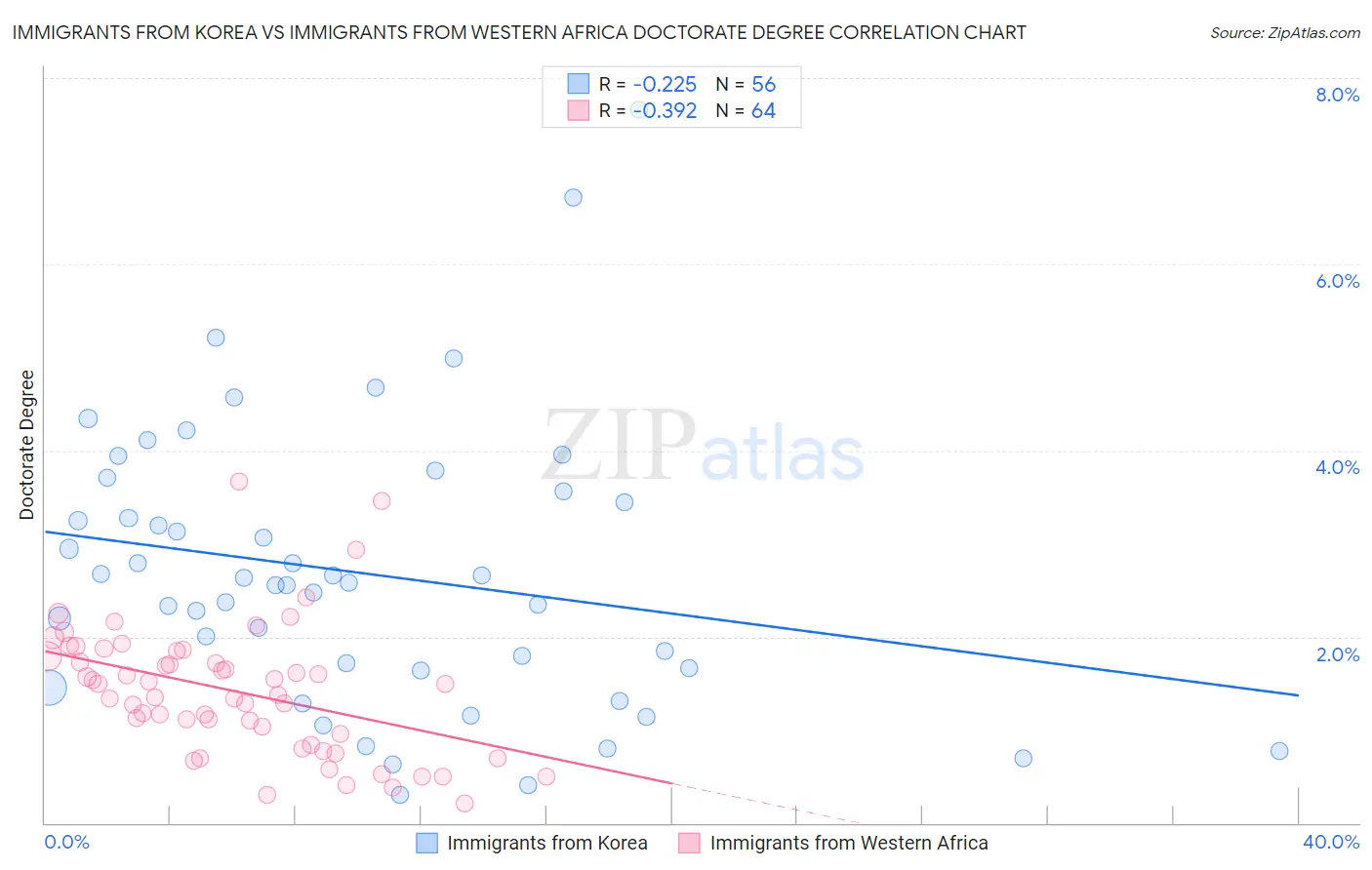 Immigrants from Korea vs Immigrants from Western Africa Doctorate Degree