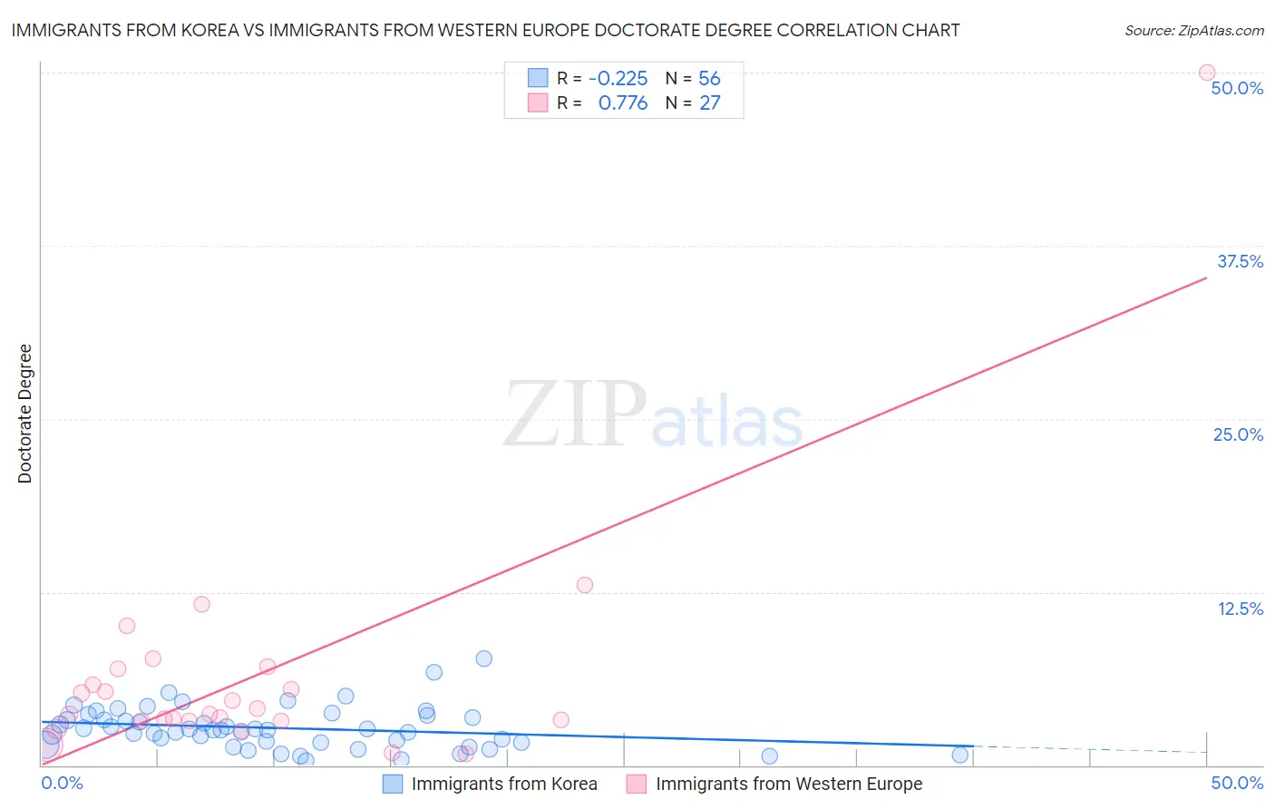 Immigrants from Korea vs Immigrants from Western Europe Doctorate Degree