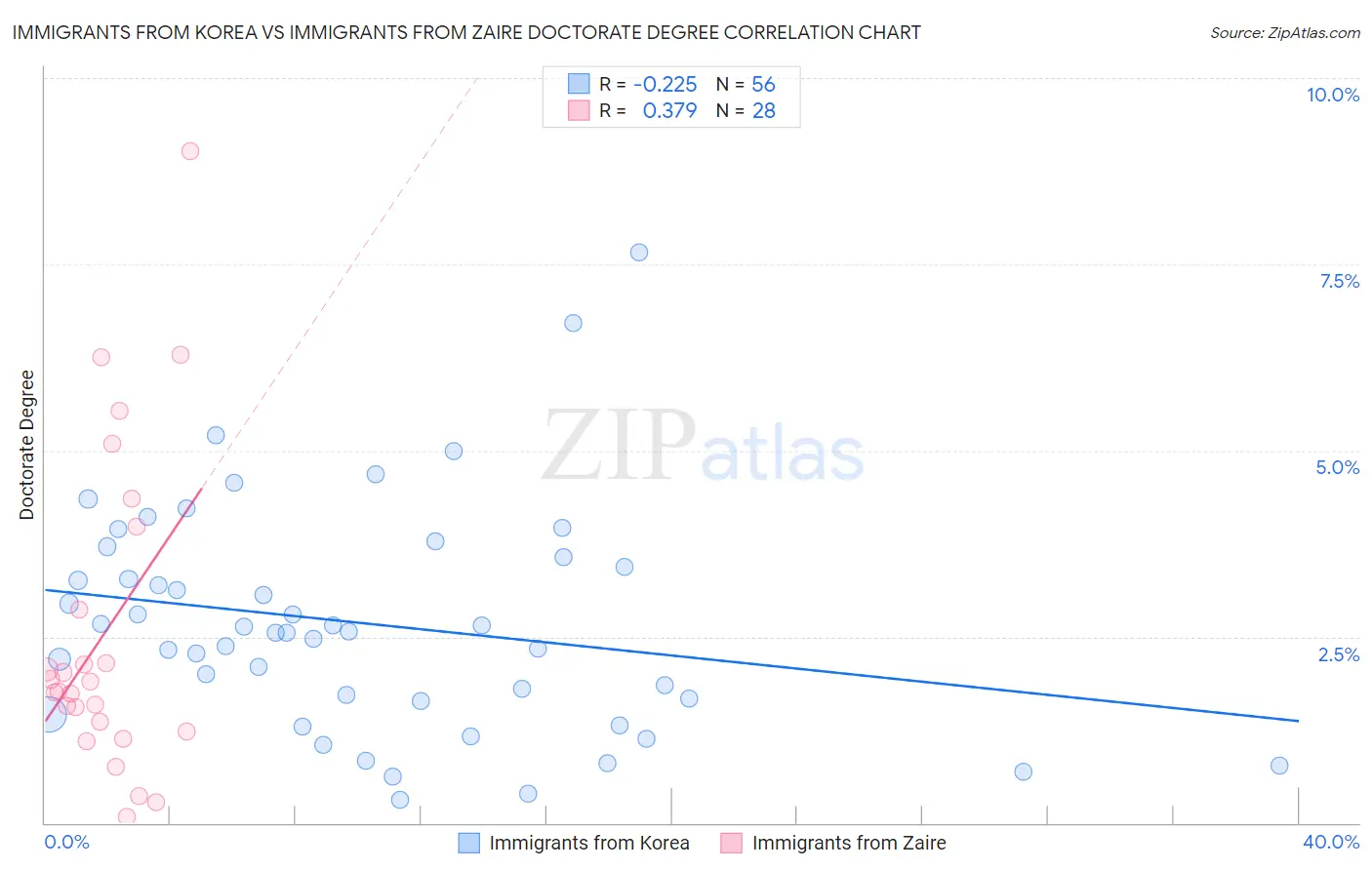 Immigrants from Korea vs Immigrants from Zaire Doctorate Degree